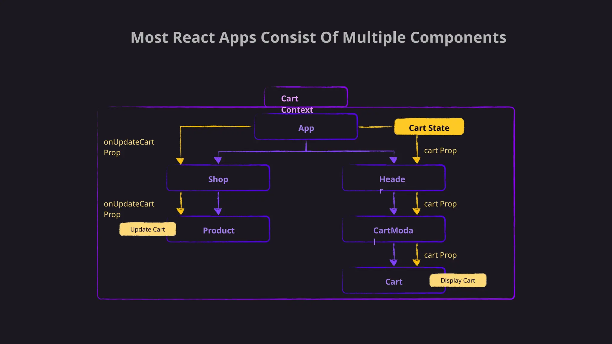 Most React Apps Consist Of Multiple Components
Shop
Product
App
Cart
Context
Cart
Heade
r
CartModa
l
Cart State
Update Cart
Display Cart
onUpdateCart
Prop
onUpdateCart
Prop
cart Prop
cart Prop
cart Prop
 
