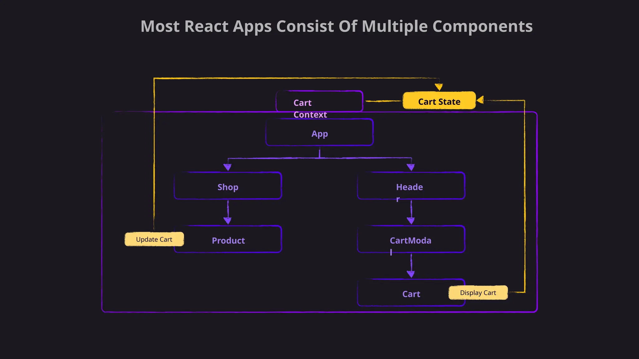 Most React Apps Consist Of Multiple Components
Shop
Product
App
Cart
Context
Cart
Heade
r
CartModa
l
Cart State
Update Cart
Display Cart
 