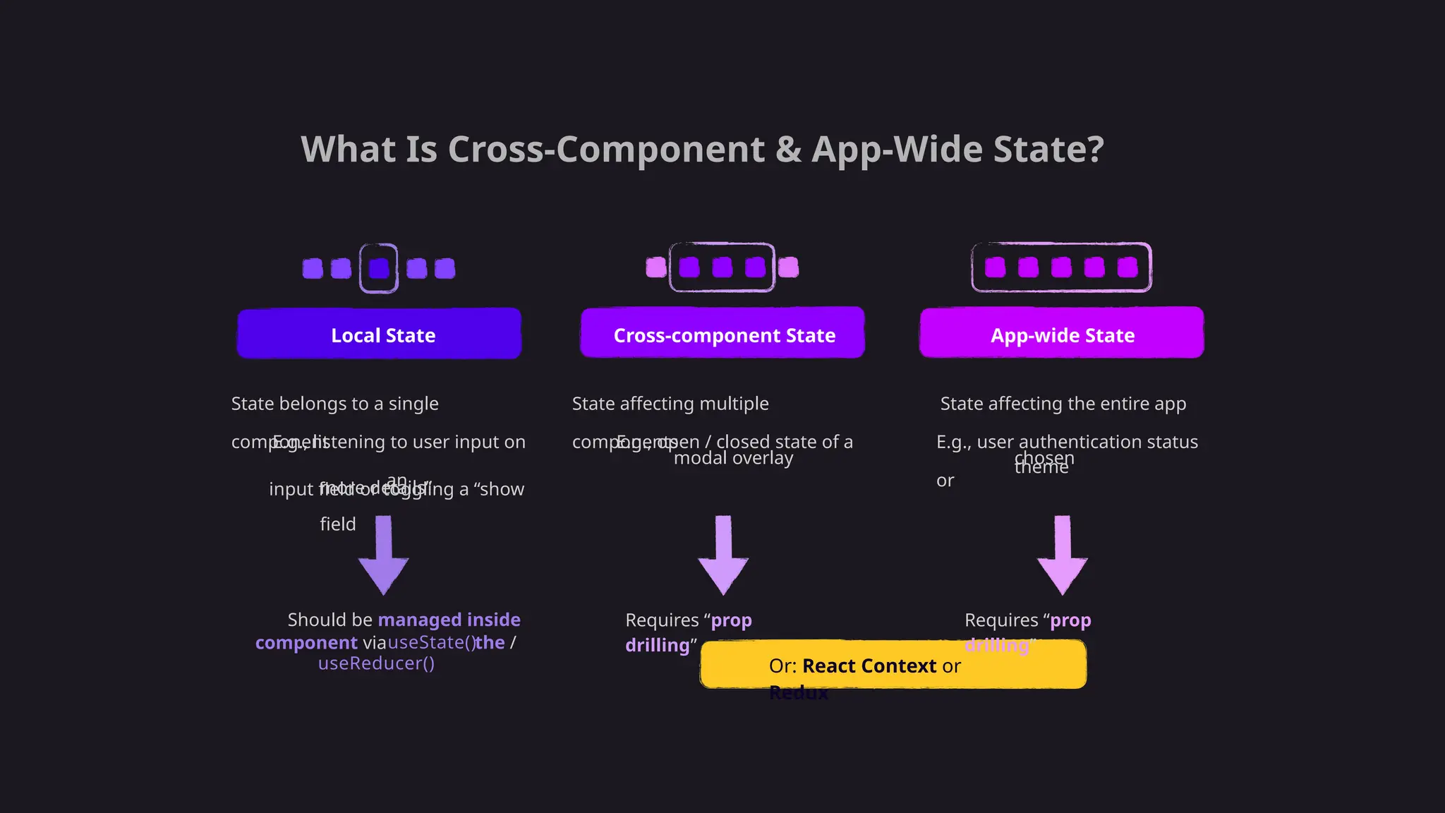 What Is Cross-Component & App-Wide State?
Local State Cross-component State
Or: React Context or
Redux
App-wide State
Should be managed inside
the /
component via
State belongs to a single
component
E.g., listening to user input on
an
input ﬁeld or toggling a “show
more details”
ﬁeld
Requires “prop
drilling”
State affecting multiple
components
E.g., open / closed state of a
modal overlay
Requires “prop
drilling”
State affecting the entire app
E.g., user authentication status
or
chosen
theme
useState()
useReducer()
 
