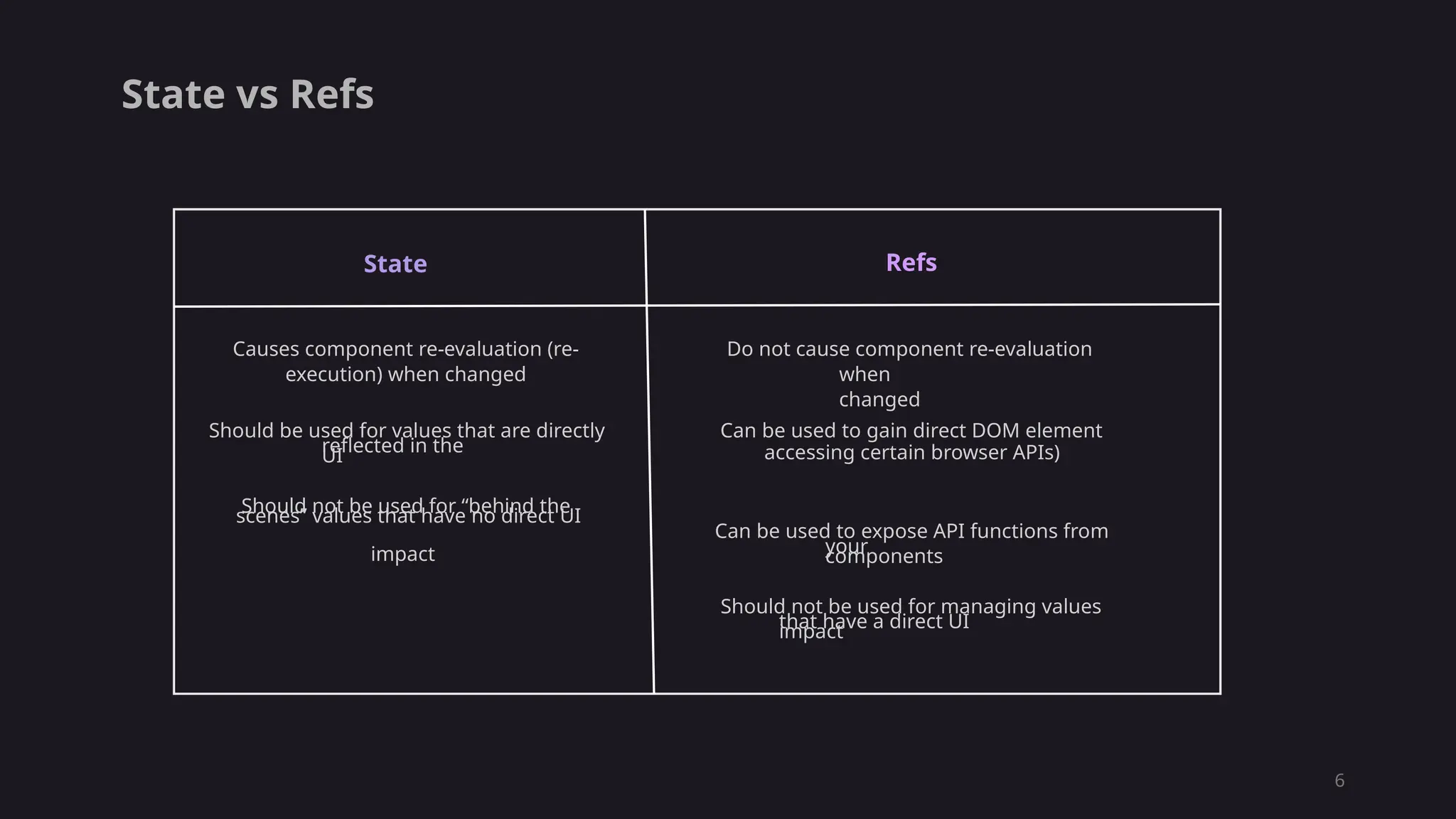 6
State vs Refs
State Refs
Causes component re-evaluation (re-
execution) when changed
Should be used for values that are directly
reﬂected in the
UI
Should not be used for “behind the
scenes” values that have no direct UI
impact
Do not cause component re-evaluation
when
changed
Can be used to gain direct DOM element
accessing certain browser APIs)
Can be used to expose API functions from
your
components
Should not be used for managing values
that have a direct UI
impact
 