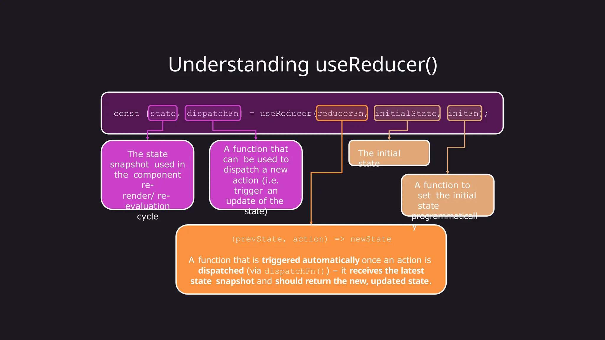 Understanding useReducer()
const [state, dispatchFn] = useReducer(reducerFn, initialState, initFn);
(prevState, action) => newState
A function that is triggered automatically once an action is
dispatched (via dispatchFn()) – it receives the latest
state snapshot and should return the new, updated state.
The initial
state
A function to
set the initial
state
programmaticall
y
The state
snapshot used in
the component
re-
render/ re-
evaluation
cycle
A function that
can be used to
dispatch a new
action (i.e.
trigger an
update of the
state)
 