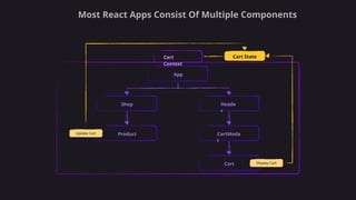STATE MANAGEMENT IN REACT [Autosaved].pptx