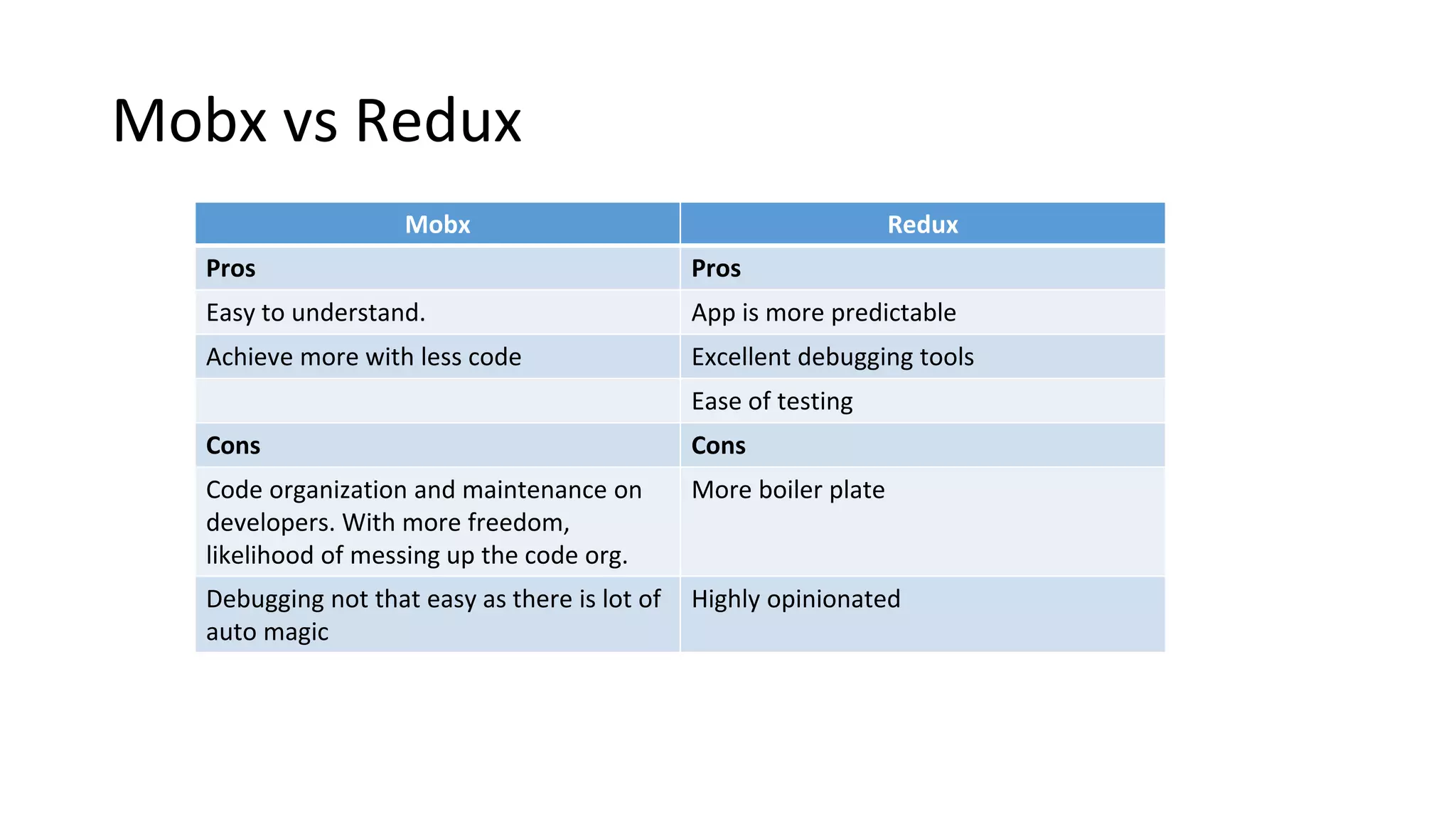 Mobx vs Redux
Mobx Redux
Pros Pros
Easy to understand. App is more predictable
Achieve more with less code Excellent debugging tools
Ease of testing
Cons Cons
Code organization and maintenance on
developers. With more freedom,
likelihood of messing up the code org.
More boiler plate
Debugging not that easy as there is lot of
auto magic
Highly opinionated
 