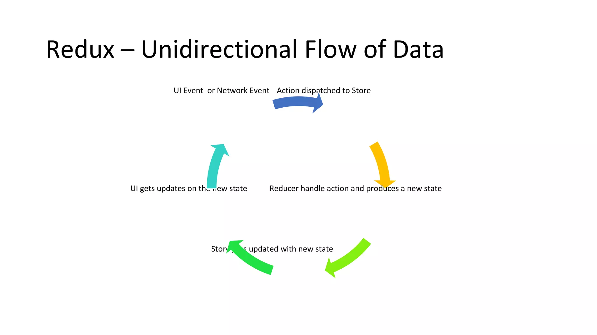 Redux – Unidirectional Flow of Data
Action dispatched to Store
Reducer handle action and produces a new state
Store gets updated with new state
UI gets updates on the new state
UI Event or Network Event
 