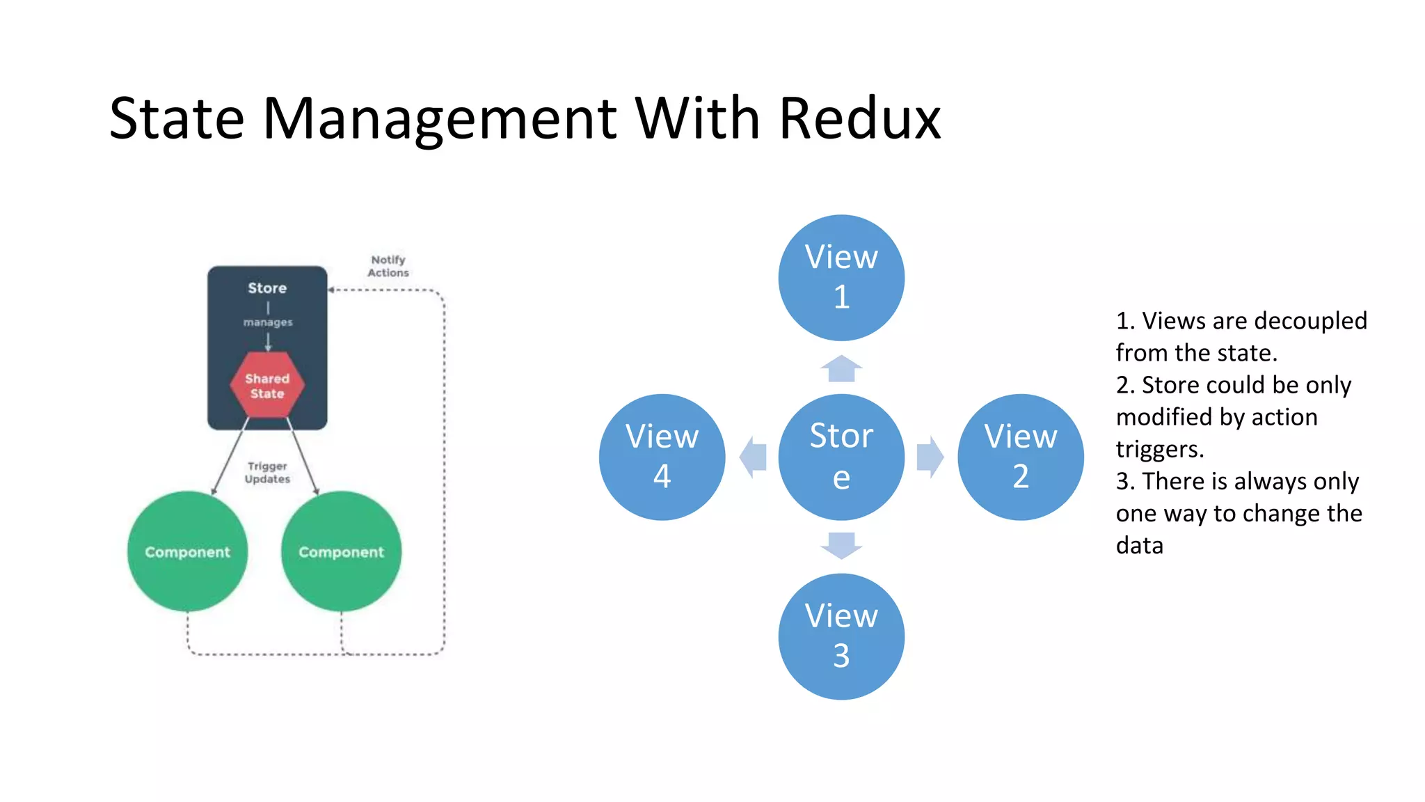 State Management With Redux
Stor
e
View
1
View
2
View
3
View
4
1. Views are decoupled
from the state.
2. Store could be only
modified by action
triggers.
3. There is always only
one way to change the
data
 