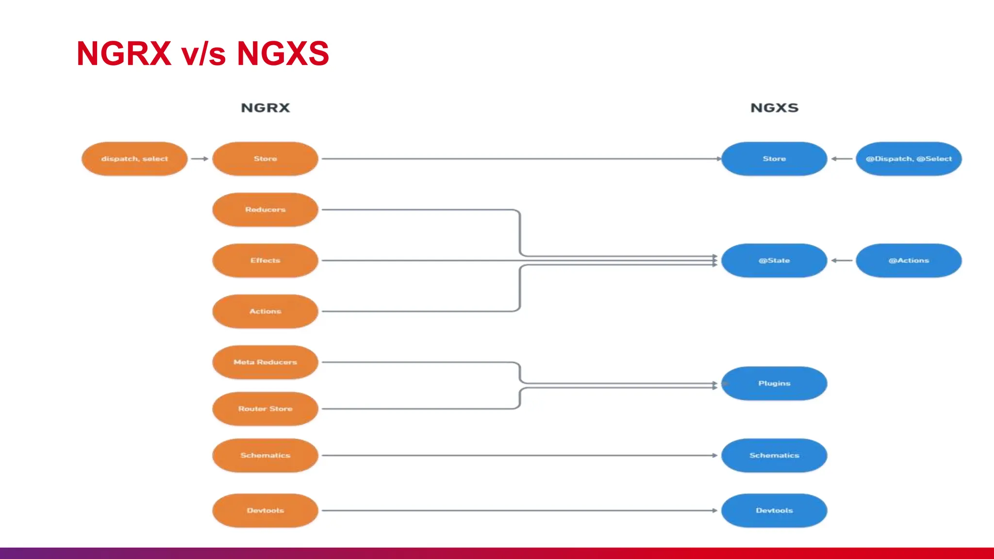 NGRX v/s NGXS
 