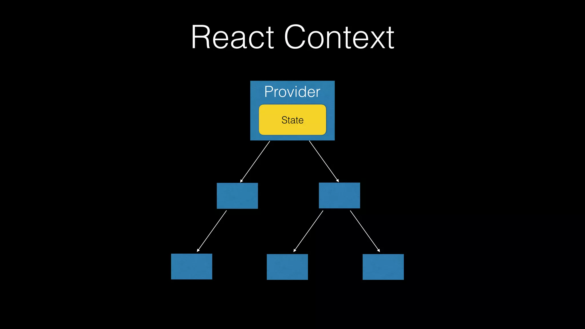 Provider
State
React Context
 