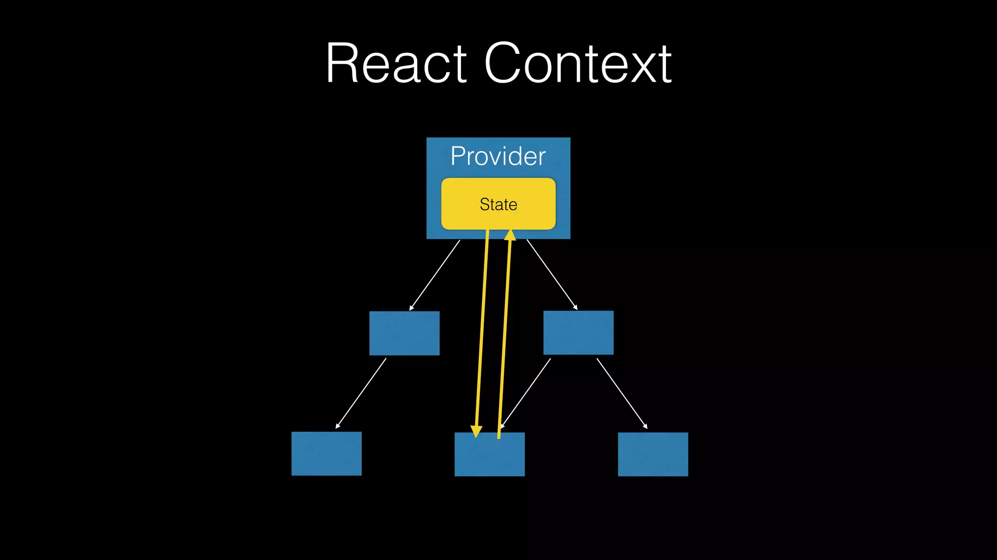 Provider
State
React Context
 