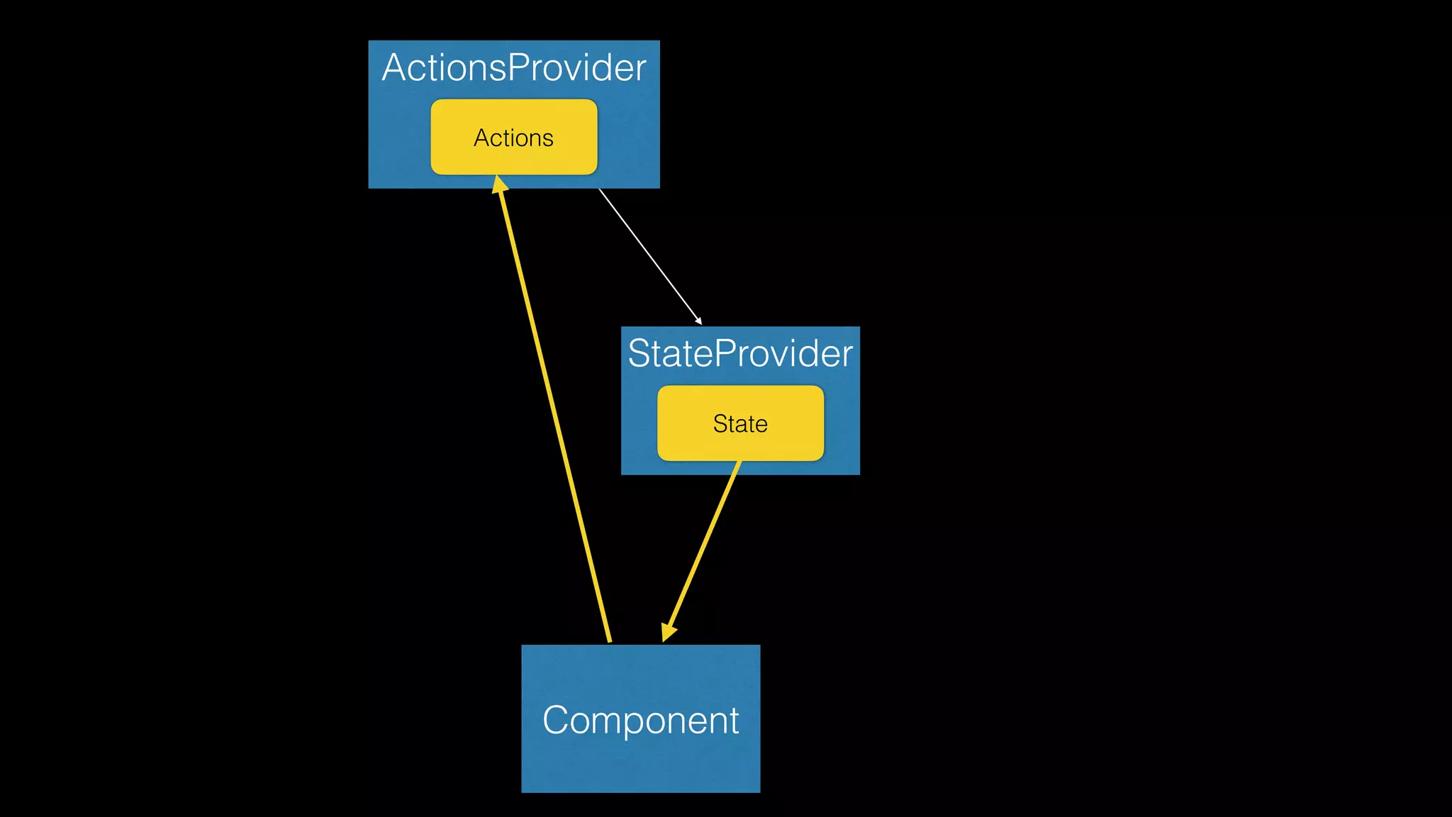 StateProvider
State
Component
ActionsProvider
Actions
 