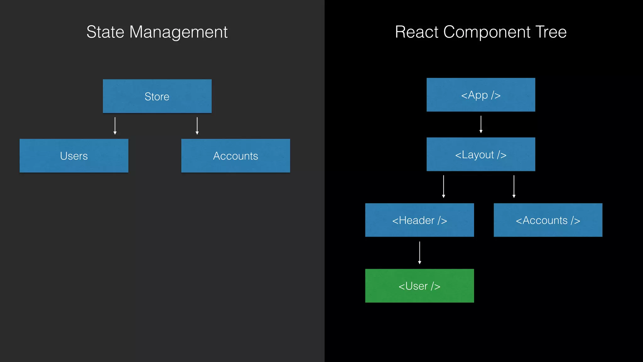 <App />
<Layout />
<Header /> <Accounts />
<User />
Store
Users Accounts
State Management React Component Tree
 