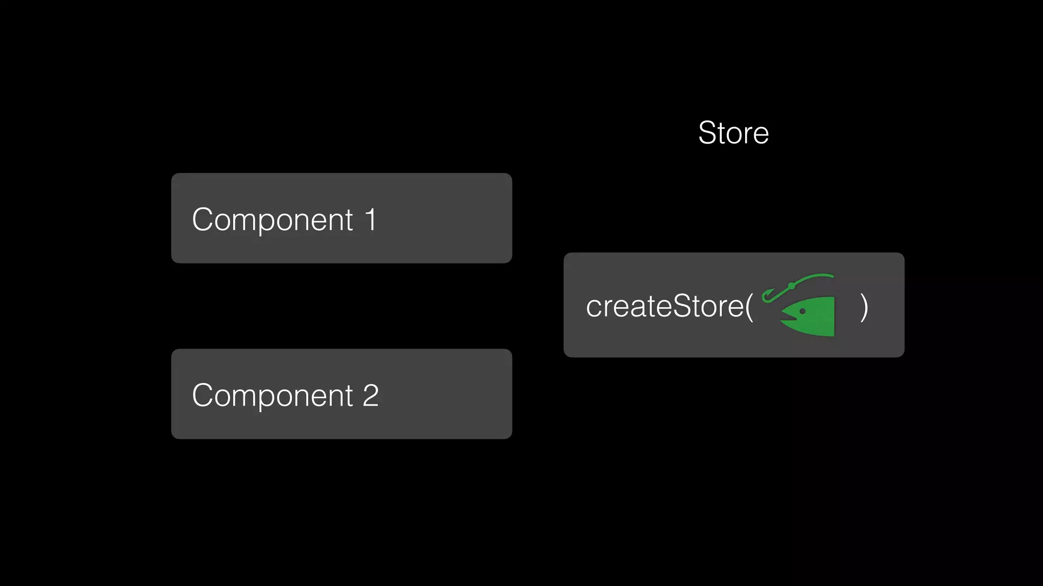 Store
Component 1
Component 2
createStore( )
 