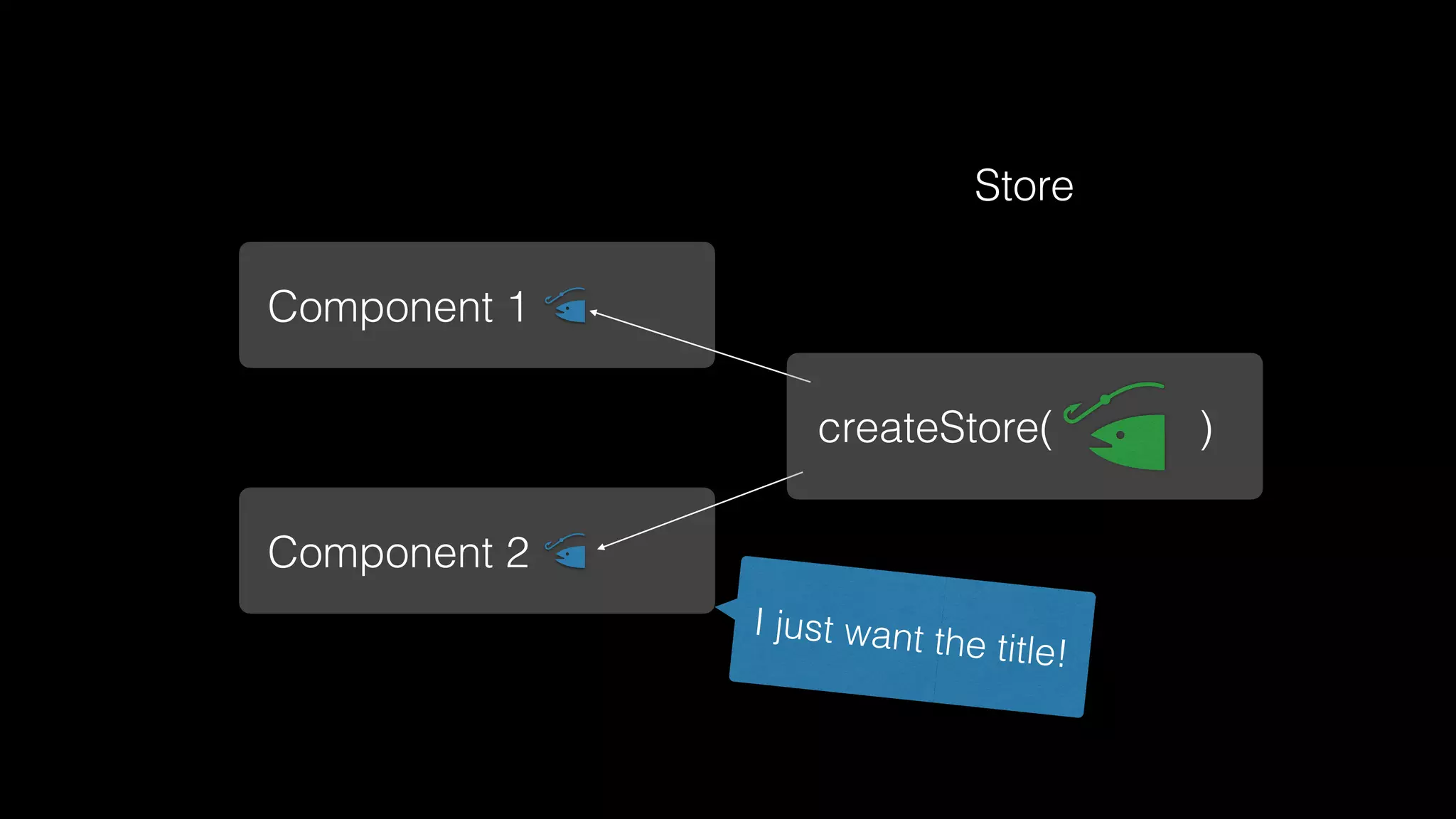 Store
Component 1
Component 2
createStore( )
I just want the title!
 