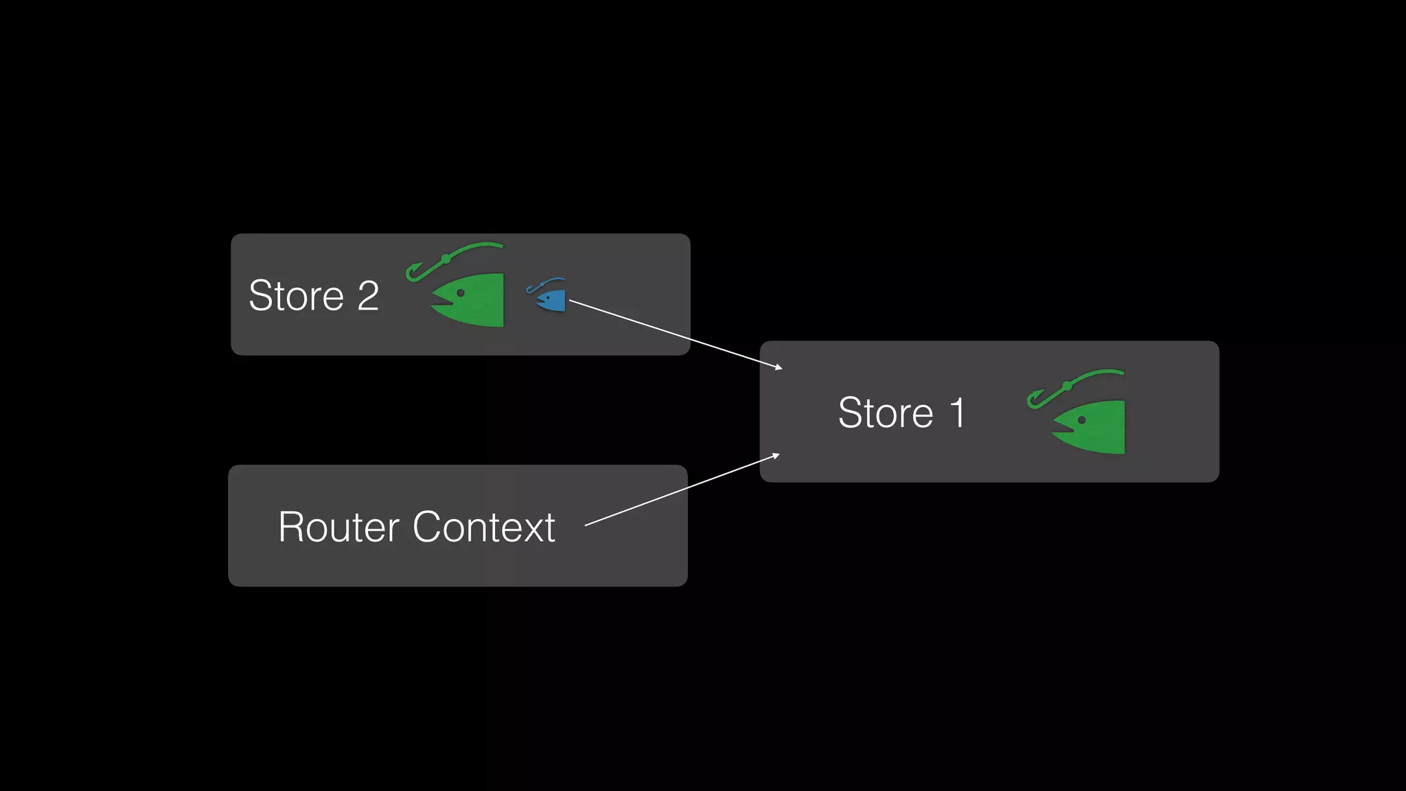 Store 1
Router Context
Store 2
 