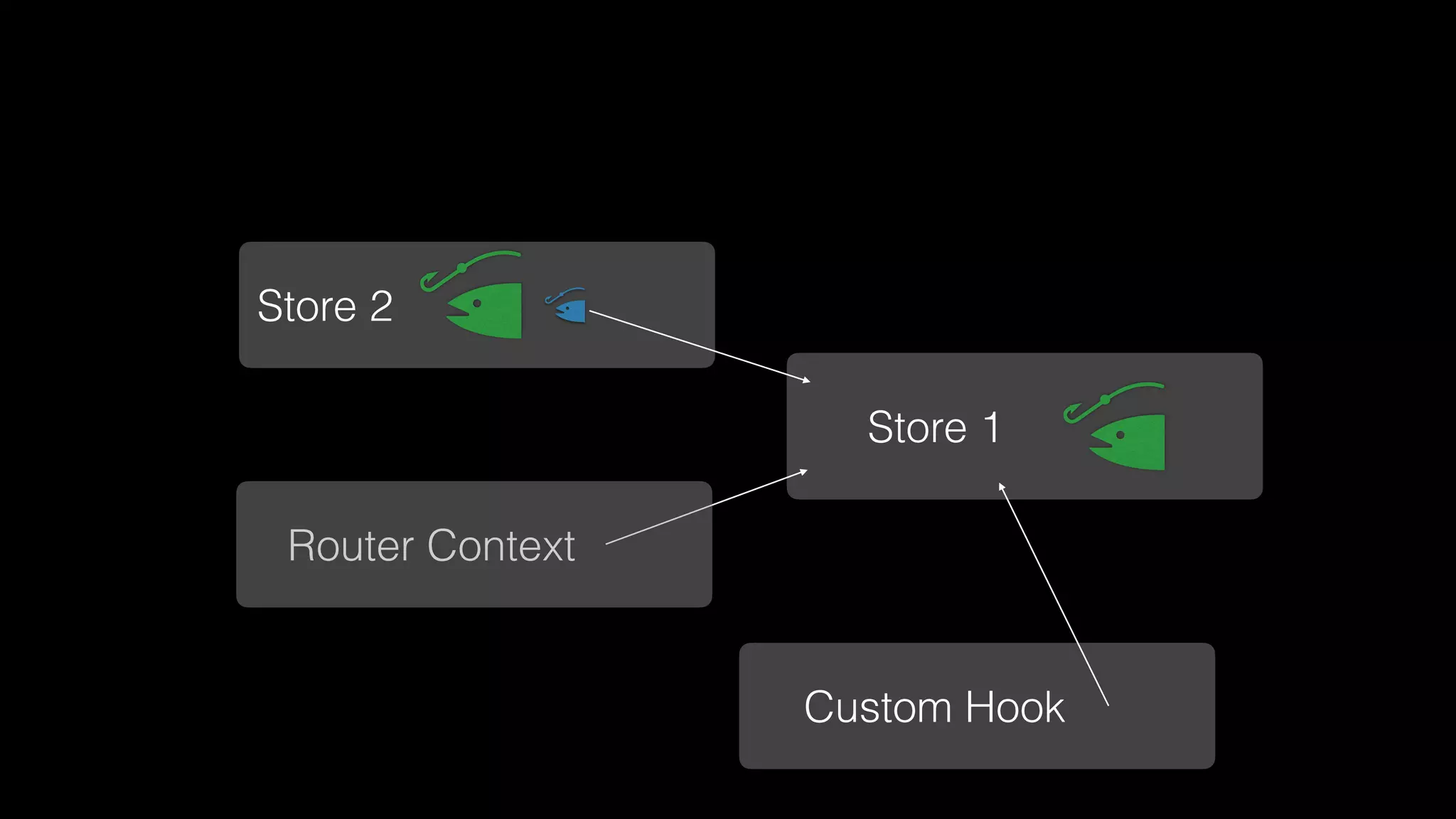 Store 1
Router Context
Custom Hook
Store 2
 