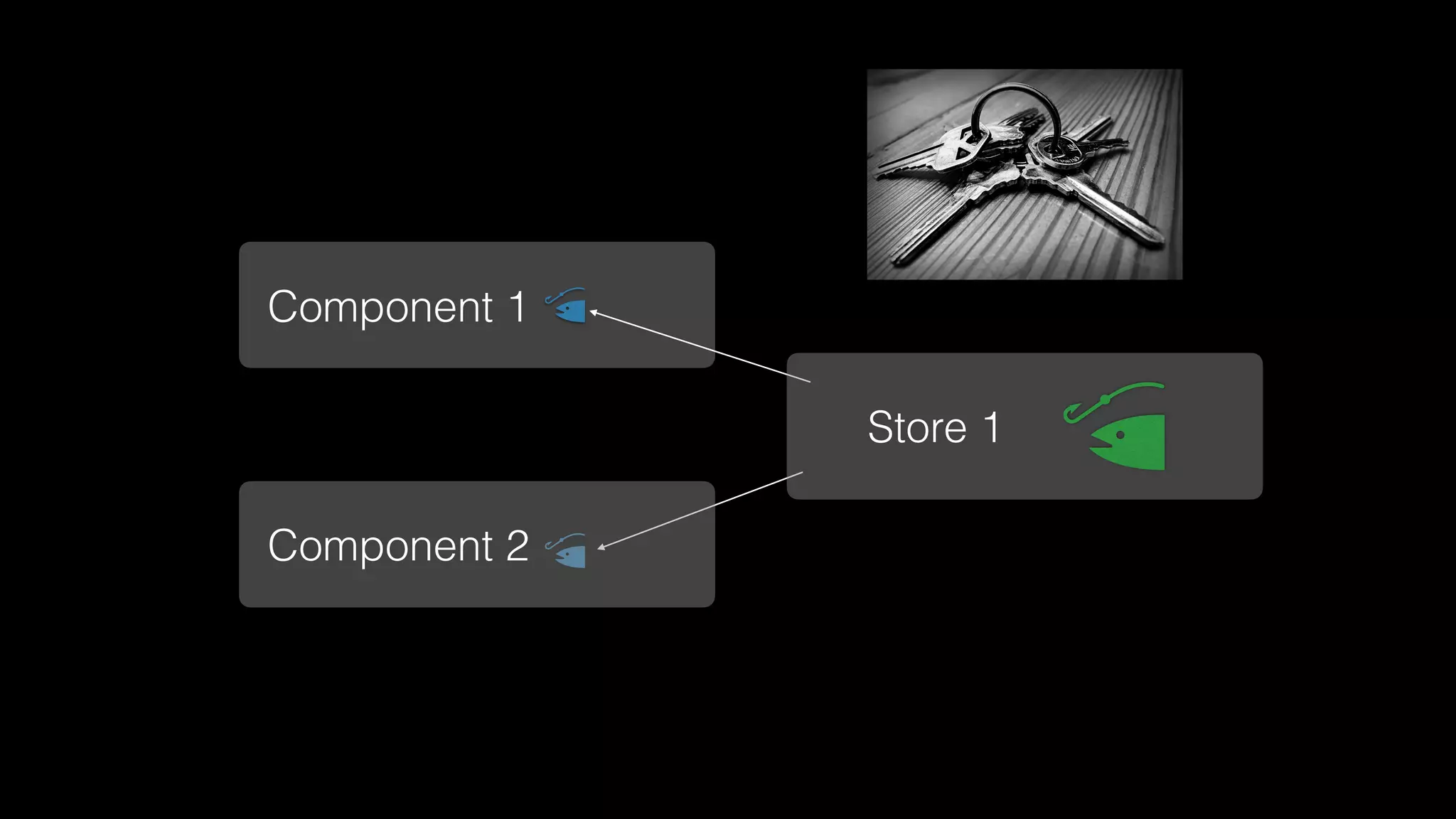 Component 1
Store 1
Component 2
 
