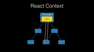 Use Hooks
Share data between components
Avoid props drilling
React Context
 