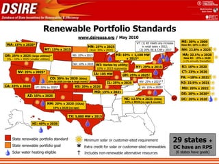 Renewable Portfolio Standards
                                                           www.dsireusa.org / May 2010
                                                                                                         VT: (1) RE meets any increase      ME: 30% x 2000
 WA: 15% x 2020*                                                                                                                            New RE: 10% x 2017
                                                                    MN: 25% x 2025                            in retail sales x 2012;
                               MT: 15% x 2015                           (Xcel: 30% x 2020)                 (2) 20% RE & CHP x 2017          NH: 23.8% x 2025
OR: 25% x 2025 (large utilities)*                     ND: 10% x 2015                         MI: 10% + 1,100 MW                              MA: 22.1% x 2020
                                                                                                  x 2015*                                     New RE: 15% x 2020
 5% - 10% x 2025 (smaller utilities)
                                                                                                                                             (+1% annually thereafter)
                                                       SD: 10% x 2015       WI: Varies by utility;
                                                                                                         NY: 29% x 2015                     RI: 16% x 2020
                                                                             10% x 2015 statewide
         NV: 25% x 2025*                                                                                                                    CT: 23% x 2020
                                                                           IA: 105 MW           OH: 25% x 2025†
                                       CO: 30% by 2020 (IOUs)                                                                               PA: ~18% x 2021†
                                  10% by 2020 (co-ops & large munis)*
                                                                                     IL: 25% x 2025         WV: 25% x 2025*†                NJ: 22.5% x 2021
CA: 33% x 2020          UT: 20% by 2025*                KS: 20% x 2020                                       VA: 15% x 2025*                MD: 20% x 2022
                                                                           MO: 15% x 2021
                                                                                                                                            DE: 20% x 2020*
                 AZ: 15% x 2025
                                                                                                 NC: 12.5% x 2021 (IOUs)             DC     DC: 20% x 2020
                                                                                                 10% x 2018 (co-ops & munis)
                                 NM: 20% x 2020 (IOUs)
                                        10% x 2020 (co-ops)


                                                   TX: 5,880 MW x 2015

                     HI: 40% x 2030



     State renewable portfolio standard                         Minimum solar or customer-sited requirement                          29 states +
     State renewable portfolio goal
     Solar water heating eligible                         *
                                                          †
                                                                Extra credit for solar or customer-sited renewables
                                                                 Includes non-renewable alternative resources
                                                                                                                                         DC have an RPS
                                                                                                                                         (6 states have goals)
 