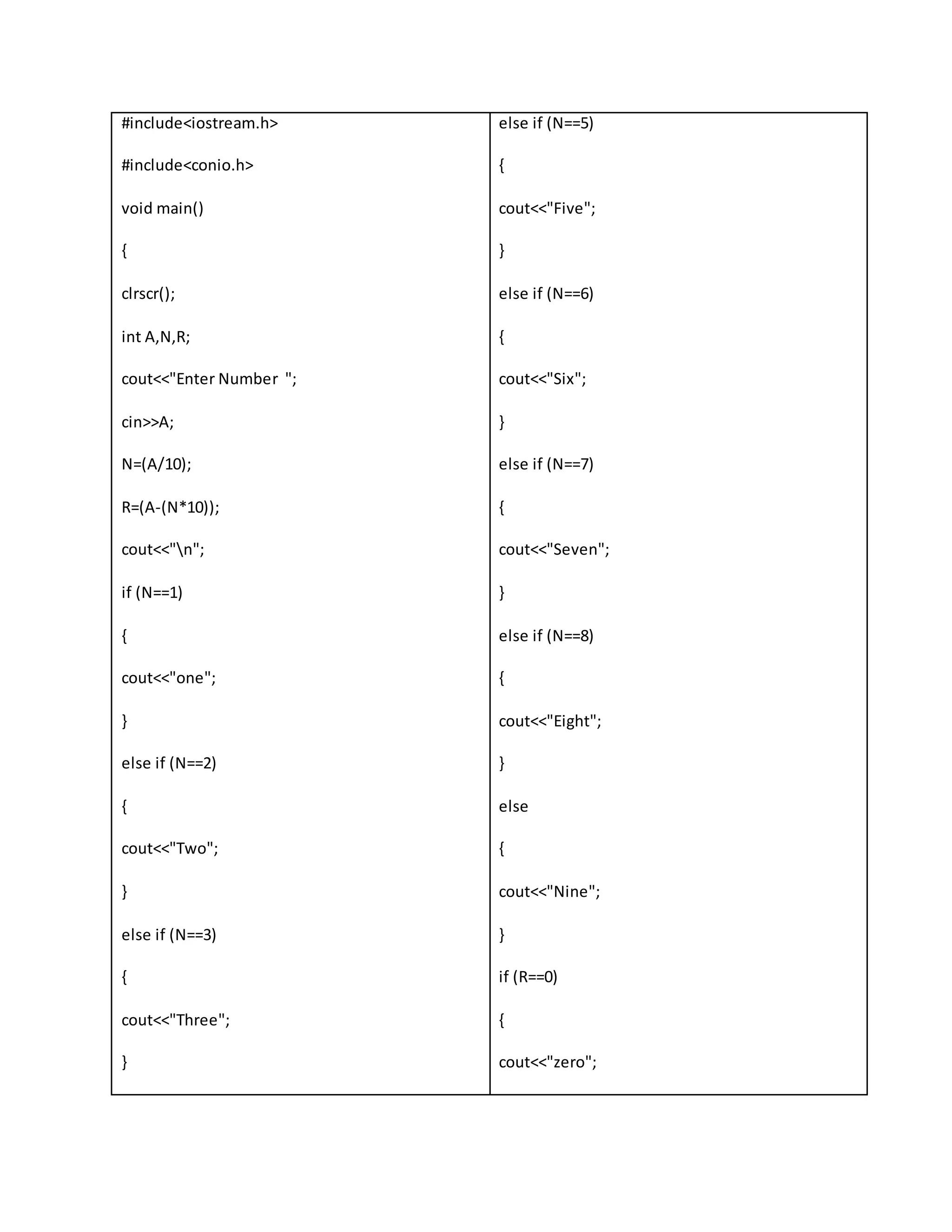 #include<iostream.h> 
#include<conio.h> 
void main() 
{ 
clrscr(); 
int A,N,R; 
cout<<"Enter Number "; 
cin>>A; 
N=(A/10); 
R=(A-(N*10)); 
cout<<"n"; 
if (N==1) 
{ 
cout<<"one"; 
} 
else if (N==2) 
{ 
cout<<"Two"; 
} 
else if (N==3) 
{ 
cout<<"Three"; 
} 
else if (N==5) 
{ 
cout<<"Five"; 
} 
else if (N==6) 
{ 
cout<<"Six"; 
} 
else if (N==7) 
{ 
cout<<"Seven"; 
} 
else if (N==8) 
{ 
cout<<"Eight"; 
} 
else 
{ 
cout<<"Nine"; 
} 
if (R==0) 
{ 
cout<<"zero"; 
 
