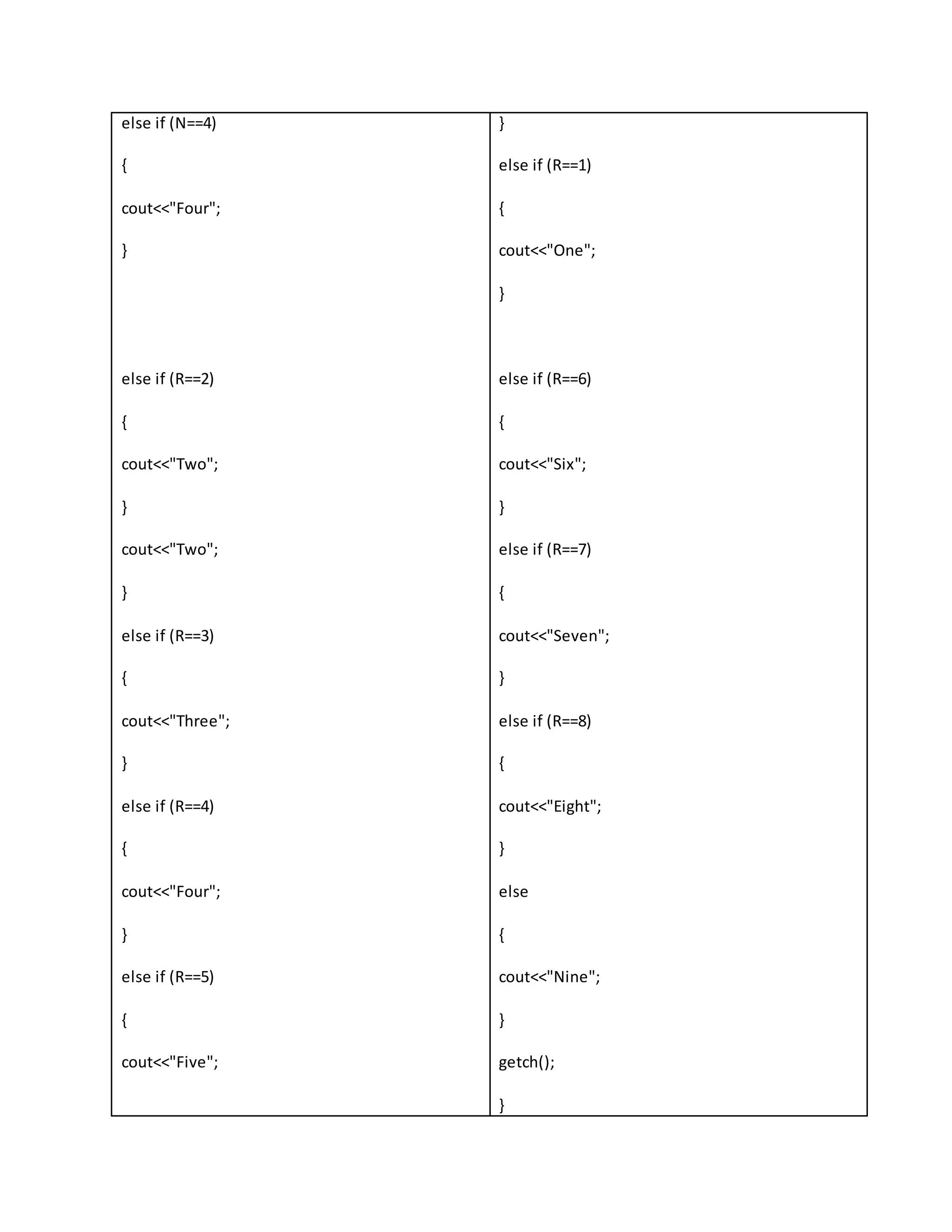 else if (N==4) 
{ 
cout<<"Four"; 
} 
else if (R==2) 
{ 
cout<<"Two"; 
} 
cout<<"Two"; 
} 
else if (R==3) 
{ 
cout<<"Three"; 
} 
else if (R==4) 
{ 
cout<<"Four"; 
} 
else if (R==5) 
{ 
cout<<"Five"; 
} 
else if (R==1) 
{ 
cout<<"One"; 
} 
else if (R==6) 
{ 
cout<<"Six"; 
} 
else if (R==7) 
{ 
cout<<"Seven"; 
} 
else if (R==8) 
{ 
cout<<"Eight"; 
} 
else 
{ 
cout<<"Nine"; 
} 
getch(); 
} 
 