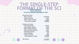THE SINGLE-STEP
FORMAT OF THE SCI
 