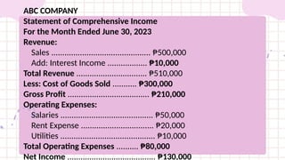 ABC COMPANY
Statement of Comprehensive Income
For the Month Ended June 30, 2023
Revenue:
Sales ............................................. ₱500,000
Add: Interest Income .................. ₱10,000
Total Revenue ................................ ₱510,000
Less: Cost of Goods Sold ........... ₱300,000
Gross Profit ..................................... ₱210,000
Operating Expenses:
Salaries .......................................... ₱50,000
Rent Expense ................................. ₱20,000
Utilities ........................................... ₱10,000
Total Operating Expenses .......... ₱80,000
Net Income ........................................ ₱130,000
 