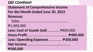 DEF COMPANY
Statement of Comprehensive Income
For the Month Ended June 30, 2023
Revenue:
Sales .................................................
₱1,000,000
Less: Cost of Goods Sold ............ ₱600,000
Gross Profit ......................................... ₱400,000
Less: Operating Expenses ............. ₱200,000
Net Income ............................................
₱200,000
 