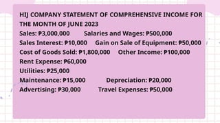 HIJ COMPANY STATEMENT OF COMPREHENSIVE INCOME FOR
THE MONTH OF JUNE 2023
Sales: ₱3,000,000 Salaries and Wages: ₱500,000
Sales Interest: ₱10,000 Gain on Sale of Equipment: ₱50,000
Cost of Goods Sold: ₱1,800,000 Other Income: ₱100,000
Rent Expense: ₱60,000
Utilities: ₱25,000
Maintenance: ₱15,000 Depreciation: ₱20,000
Advertising: ₱30,000 Travel Expenses: ₱50,000
 
