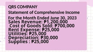QRS COMPANY
Statement of Comprehensive Income
For the Month Ended June 30, 2023
Sales Revenue: ₱1,200,000
Cost of Goods Sold: ₱700,000
Rent Expense: ₱25,000
Utilities: ₱25,000
Depreciation: ₱30,000
Supplies : ₱25,000
 