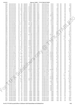 10/1/2015 Statement: 600001 ­ T1FX STABLE30 PAMM1
file:///D:/T1FX%20Corporate%20Pamm%20System%2001/DetailedStatement%20Stable30.htm 15/32
35538 2014.07.28 19:25:34 buy 2.00 eurgbp.sfx2 0.79106 0.00000 0.79112 2014.07.28 20:13:47 0.79113 ­12.00 0.00 0.00 23.78
35543 2014.07.28 19:25:34 buy 2.00 eurgbp.sfx2 0.79106 0.00000 0.79112 2014.07.28 20:10:05 0.79112 ­12.00 0.00 0.00 20.38
35556 2014.07.28 19:25:38 buy 0.59 eurgbp.sfx2 0.7910593 0.00000 0.79113 2014.07.28 20:15:37 0.79113 ­3.54 0.00 0.00 7.08
35557 2014.07.28 19:25:38 buy 13.00 eurgbp.sfx2 0.7910593 0.00000 0.79112 2014.07.28 20:14:25 0.79112 ­78.00 0.00 0.00 134.00
35559 2014.07.28 19:25:38 buy 10.00 eurgbp.sfx2 0.7910593 0.00000 0.79112 2014.07.28 20:13:52 0.79113 ­60.00 0.00 0.00 120.06
35562 2014.07.28 19:25:38 buy 2.00 eurgbp.sfx2 0.7910593 0.00000 0.79112 2014.07.28 20:10:05 0.79112 ­12.00 0.00 0.00 20.62
35571 2014.07.28 19:25:39 buy 2.99 gbpcad.sfx2 1.8342974 0.00000 1.83431 2014.07.28 23:18:10 1.83432 ­17.94 0.00 ­1.19 6.26
35575 2014.07.28 19:25:39 buy 10.00 gbpcad.sfx2 1.8342974 0.00000 1.83430 2014.07.28 23:17:55 1.834305 ­60.00 0.00 ­3.98 7.04
35580 2014.07.28 19:25:39 buy 6.00 gbpcad.sfx2 1.8342974 0.00000 1.83429 2014.07.28 23:17:42 1.8342933 ­36.00 0.00 ­2.39 ­2.28
35582 2014.07.28 19:25:39 buy 2.00 gbpcad.sfx2 1.8342974 0.00000 1.83428 2014.07.28 23:17:11 1.83429 ­12.00 0.00 ­0.80 ­1.37
35585 2014.07.28 19:25:39 buy 4.00 gbpcad.sfx2 1.8342974 0.00000 1.83428 2014.07.28 23:17:06 1.83428 ­24.00 0.00 ­1.59 ­6.45
35588 2014.07.28 19:25:39 buy 2.00 gbpcad.sfx2 1.8342974 0.00000 1.83427 2014.07.28 22:49:01 1.834275 ­12.00 0.00 ­0.80 ­4.15
35643 2014.07.28 20:27:29 sell 5.00 eurgbp.sfx2 0.79117 0.00000 0.79133 2014.07.28 22:13:15 0.79132 ­30.00 0.00 1.19 ­127.37
35644 2014.07.28 20:30:01 sell 13.60 eurgbp.sfx2 0.7911708 0.00000 0.79133 2014.07.28 22:13:30 0.79133 ­81.60 0.00 3.23 ­367.71
35647 2014.07.28 20:30:01 sell 11.00 eurgbp.sfx2 0.7911708 0.00000 0.79133 2014.07.28 22:13:20 0.79132 ­66.00 0.00 2.62 ­278.73
35683 2014.07.28 20:33:00 buy 1.00 audcad.sfx2 1.01605 0.00000 1.01609 2014.07.28 23:00:53 1.01609 ­6.00 0.00 0.27 3.70
35684 2014.07.28 20:38:35 buy 3.99 audcad.sfx2 1.0160314 0.00000 1.01609 2014.07.28 23:01:17 1.01609 ­23.94 0.00 1.07 21.65
35686 2014.07.28 20:38:35 buy 6.00 audcad.sfx2 1.0160314 0.00000 1.01609 2014.07.28 23:01:15 1.01609 ­36.00 0.00 1.61 32.56
35687 2014.07.28 20:38:35 buy 3.00 audcad.sfx2 1.0160314 0.00000 1.01609 2014.07.28 23:01:09 1.01609 ­18.00 0.00 0.81 16.28
35690 2014.07.28 20:38:35 buy 23.00 audcad.sfx2 1.0160314 0.00000 1.01609 2014.07.28 23:00:58 1.01609 ­138.00 0.00 6.18 124.79
35762 2014.07.29 18:52:01 buy 5.00 eurgbp.sfx2 0.79136 0.00000 0.79149 2014.07.29 19:59:43 0.79149 ­30.00 0.00 0.00 110.12
35765 2014.07.29 18:52:07 buy 24.56 eurgbp.sfx2 0.7913409 0.00000 0.79149 2014.07.29 19:59:43 0.7914961 ­147.36 0.00 0.00 645.79
35775 2014.07.29 20:12:29 buy 17.50 eurgbp.sfx2 0.79139 0.00000 0.79140 2014.07.29 21:14:47 0.79140 ­105.00 0.00 ­26.98 29.65
35779 2014.07.29 20:13:06 buy 2.50 eurgbp.sfx2 0.79139 0.00000 0.79140 2014.07.29 21:14:45 0.79140 ­15.00 0.00 ­3.85 4.24
35784 2014.07.29 20:14:29 buy 9.58 eurgbp.sfx2 0.79139 0.00000 0.79140 2014.07.29 21:14:46 0.79140 ­57.48 0.00 ­14.77 16.24
35798 2014.07.29 20:19:13 sell 21.95 audcad.sfx2 1.0189164 0.00000 1.01832 2014.07.29 20:36:40 1.0183178 ­131.70 0.00 0.00 1 210.96
35800 2014.07.29 20:19:13 sell 2.00 audcad.sfx2 1.0189164 0.00000 1.01832 2014.07.29 20:36:39 1.01832 ­12.00 0.00 0.00 109.92
35804 2014.07.29 20:19:13 sell 4.00 audcad.sfx2 1.0189164 0.00000 1.01832 2014.07.29 20:36:33 1.01832 ­24.00 0.00 0.00 219.84
35806 2014.07.29 20:19:13 sell 9.00 audcad.sfx2 1.0189164 0.00000 1.01832 2014.07.29 20:36:28 1.01832 ­54.00 0.00 0.00 494.69
35814 2014.07.29 21:16:50 sell 12.50 eurgbp.sfx2 0.79146 0.00000 0.79132 2014.07.29 21:37:21 0.79132 ­75.00 0.00 0.00 296.57
35821 2014.07.29 21:17:20 sell 17.06 eurgbp.sfx2 0.7914697 0.00000 0.79132 2014.07.29 21:37:21 0.79132 ­102.36 0.00 0.00 432.81
35833 2014.07.29 21:47:16 sell 22.17 eurgbp.sfx2 0.791506 0.00000 0.79137 2014.07.29 21:56:01 0.79137 ­133.02 0.00 0.00 510.92
35838 2014.07.29 21:47:16 sell 7.50 eurgbp.sfx2 0.791506 0.00000 0.79137 2014.07.29 21:55:58 0.79137 ­45.00 0.00 0.00 172.84
35895 2014.07.30 18:00:32 buy 37.11 audcad.sfx2 1.0152808 0.00000 1.01588 2014.07.30 18:00:49 1.0159022 ­222.66 0.00 0.00 2 113.56
35953 2014.07.30 18:20:04 sell 29.69 eurgbp.sfx2 0.791785 0.00000 0.79189 2014.07.30 20:16:18 0.7918875 ­178.14 0.00 0.00 ­514.75
35968 2014.07.30 18:31:28 sell 5.11 audcad.sfx2 1.0174779 0.00000 1.01688 2014.07.30 18:38:09 1.0168781 ­30.66 0.00 0.00 281.50
35970 2014.07.30 18:31:28 sell 32.00 audcad.sfx2 1.0174779 0.00000 1.01688 2014.07.30 18:37:39 1.0168744 ­192.00 0.00 0.00 1 773.81
36006 2014.07.30 20:26:10 buy 5.00 eurgbp.sfx2 0.79181 0.00000 0.79202 2014.07.30 20:47:05 0.792025 ­30.00 0.00 0.00 181.82
36014 2014.07.30 20:27:01 buy 24.69 eurgbp.sfx2 0.791807 0.00000 0.79202 2014.07.30 20:47:05 0.792023 ­148.14 0.00 0.00 902.00
36041 2014.07.30 21:19:50 sell 2.50 eurgbp.sfx2 0.79207 0.00000 0.79209 2014.07.30 22:56:05 0.79209 ­15.00 0.00 0.00 ­8.46
36057 2014.07.30 21:20:42 sell 25.00 eurgbp.sfx2 0.792084 0.00000 0.79210 2014.07.30 23:18:08 0.79210 ­150.00 0.00 0.00 ­67.64
36076 2014.07.30 21:22:16 sell 2.31 eurgbp.sfx2 0.79210 0.00000 0.79210 2014.07.30 23:18:05 0.79210 ­13.86 0.00 0.00 0.00
36094 2014.07.30 21:55:59 sell 4.00 gbpcad.sfx2 1.84435 0.00000 1.84375 2014.07.30 23:06:35 1.84373 ­24.00 0.00 0.00 227.44
36095 2014.07.30 21:58:48 sell 3.00 gbpcad.sfx2 1.84435 0.00000 1.84375 2014.07.30 23:06:35 1.84373 ­18.00 0.00 0.00 170.58
36104 2014.07.31 13:26:28 buy 37.21 audcad.sfx2 1.014081 0.00000 1.01468 2014.07.31 13:45:57 1.01403 ­223.26 0.00 0.00 ­174.02
36121 2014.07.31 18:03:31 sell 29.73 eurgbp.sfx2 0.7929558 0.00000 0.79297 2014.07.31 19:08:35 0.7929685 ­178.38 0.00 0.00 ­63.75
36129 2014.07.31 18:23:13 sell 19.16 eurcad.sfx2 1.459041 0.00000 1.46031 2014.08.01 02:53:08 1.46113 ­114.96 0.00 3.16 ­3 667.33
36145 2014.07.31 18:31:37 sell 2.00 audcad.sfx2 1.01353 0.00000 1.01293 2014.07.31 18:56:11 1.01293 ­12.00 0.00 0.00 110.13
36156 2014.07.31 20:22:13 buy 7.23 eurgbp.sfx2 0.79300 0.00000 0.79287 2014.07.31 22:56:29 0.79287 ­43.38 0.00 ­11.11 ­158.71
36160 2014.07.31 20:22:13 buy 22.50 eurgbp.sfx2 0.79300 0.00000 0.79287 2014.07.31 22:56:17 0.79287 ­135.00 0.00 ­34.57 ­493.91
36181 2014.07.31 20:51:03 sell 7.00 audcad.sfx2 1.01353 0.00000 1.01407 2014.08.01 01:33:13 1.0140686 ­42.00 0.00 ­3.21 ­345.56
36193 2014.07.31 20:51:05 sell 28.16 audcad.sfx2 1.0135589 0.00000 1.01407 2014.08.01 01:33:13 1.0140682 ­168.96 0.00 ­12.91 ­1 314.49
36276 2014.08.04 18:10:30 buy 29.09 eurgbp.sfx2 0.7962378 0.00000 0.79633 2014.08.04 18:59:21 0.79633 ­174.54 0.00 0.00 452.01
36277 2014.08.04 19:30:41 buy 16.00 eurcad.sfx2 1.46371 0.00000 1.46431 2014.08.04 20:19:13 1.4643112 ­96.00 0.00 0.00 881.75
36284 2014.08.04 19:30:51 buy 5.00 eurcad.sfx2 1.46371 0.00000 1.46431 2014.08.04 20:19:13 1.464312 ­30.00 0.00 0.00 275.92
36285 2014.08.04 19:31:01 buy 1.00 eurcad.sfx2 1.46371 0.00000 1.46431 2014.08.04 20:19:13 1.46432 ­6.00 0.00 0.00 55.92
36287 2014.08.04 19:31:11 buy 3.00 eurcad.sfx2 1.46371 0.00000 1.46431 2014.08.04 20:19:13 1.4643133 ­18.00 0.00 0.00 165.91
36293 2014.08.04 19:31:32 buy 6.00 eurcad.sfx2 1.46371 0.00000 1.46431 2014.08.04 20:19:13 1.4643116 ­36.00 0.00 0.00 330.88
36296 2014.08.04 19:31:42 buy 4.00 eurcad.sfx2 1.46371 0.00000 1.46431 2014.08.04 20:19:13 1.4643125 ­24.00 0.00 0.00 220.91
36302 2014.08.04 19:31:48 buy 1.36 eurcad.sfx2 1.46371 0.00000 1.46431 2014.08.04 20:19:13 1.4643173 ­8.16 0.00 0.00 75.71
36317 2014.08.04 20:40:00 buy 9.47 eurcad.sfx2 1.463684 0.00000 1.46400 2014.08.04 23:02:38 1.46400 ­56.82 0.00 ­4.60 274.36
36318 2014.08.04 20:40:00 buy 2.00 eurcad.sfx2 1.463684 0.00000 1.46400 2014.08.04 23:01:56 1.46400 ­12.00 0.00 ­0.97 57.94
36323 2014.08.04 20:40:00 buy 2.00 eurcad.sfx2 1.463684 0.00000 1.46400 2014.08.04 23:01:25 1.46400 ­12.00 0.00 ­0.97 57.94
36326 2014.08.04 20:40:00 buy 1.00 eurcad.sfx2 1.463684 0.00000 1.46400 2014.08.04 23:01:12 1.46400 ­6.00 0.00 ­0.49 28.97
36327 2014.08.04 20:40:00 buy 7.00 eurcad.sfx2 1.463684 0.00000 1.46400 2014.08.04 23:01:03 1.46400 ­42.00 0.00 ­3.40 202.80
36328 2014.08.04 20:40:00 buy 9.00 eurcad.sfx2 1.463684 0.00000 1.46400 2014.08.04 23:00:56 1.46400 ­54.00 0.00 ­4.37 260.74
36331 2014.08.04 20:40:00 buy 6.00 eurcad.sfx2 1.463684 0.00000 1.46400 2014.08.04 23:00:47 1.46400 ­36.00 0.00 ­2.92 173.83
ForT1FX
Subscibers
only
@
T1FX
STABLE30
 