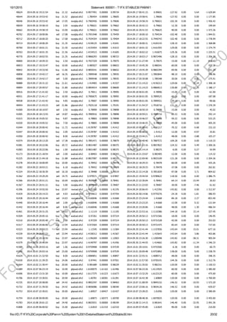10/1/2015 Statement: 600001 ­ T1FX STABLE30 PAMM1
file:///D:/T1FX%20Corporate%20Pamm%20System%2001/DetailedStatement%20Stable30.htm 20/32
40624 2014.09.16 19:31:54 buy 21.32 audcad.sfx2 0.9977491 0.00000 0.99734 2014.09.17 00:41:15 0.99691 ­127.92 0.00 5.64 ­1 629.84
40644 2014.09.16 19:53:42 buy 21.32 gbpcad.sfx2 1.785454 0.00000 1.78605 2014.09.16 19:58:41 1.78606 ­127.92 0.00 0.00 1 177.85
40646 2014.09.16 19:53:42 sell 17.05 eurgbp.sfx2 0.7965456 0.00000 0.79606 2014.09.16 19:58:19 0.796021 ­102.30 0.00 0.00 1 456.42
40659 2014.09.16 19:58:19 buy 2.05 eurgbp.sfx2 0.796021 0.00000 0.79662 2014.09.16 20:42:13 0.79662 ­12.30 0.00 0.00 199.69
40662 2014.09.16 19:58:19 buy 15.00 eurgbp.sfx2 0.796021 0.00000 0.79662 2014.09.16 20:41:53 0.796625 ­90.00 0.00 0.00 1 473.36
40702 2014.09.17 18:00:06 sell 17.08 eurgbp.sfx2 0.7951948 0.00000 0.79459 2014.09.17 18:00:10 0.794534 ­102.48 0.00 0.00 1 844.01
40712 2014.09.17 18:00:20 buy 17.08 eurgbp.sfx2 0.7934354 0.00000 0.79404 2014.09.17 18:22:55 0.7940743 ­102.48 0.00 0.00 1 778.99
40714 2014.09.17 18:00:20 buy 21.35 eurcad.sfx2 1.4158125 0.00000 1.41641 2014.09.17 18:00:31 1.4165143 ­128.10 0.00 0.00 1 368.88
40760 2014.09.17 18:01:21 buy 21.50 eurcad.sfx2 1.4155454 0.00000 1.41615 2014.09.17 18:01:32 1.4161955 ­129.00 0.00 0.00 1 274.79
40763 2014.09.17 18:01:35 buy 21.56 eurcad.sfx2 1.4154515 0.00000 1.41605 2014.09.17 18:02:22 1.416075 ­129.36 0.00 0.00 1 225.51
40770 2014.09.17 18:02:55 buy 21.35 audcad.sfx2 0.9866293 0.00000 0.98723 2014.09.17 18:03:17 0.9872496 ­128.10 0.00 0.00 1 206.39
40800 2014.09.17 18:59:33 buy 2.50 eurgbp.sfx2 0.7927329 0.00000 0.79075 2014.09.17 21:27:49 0.79075 ­15.00 0.00 ­11.10 ­806.42
40833 2014.09.17 19:33:47 buy 10.00 audcad.sfx2 0.985927 0.00000 0.98653 2014.09.17 19:45:39 0.986541 ­60.00 0.00 0.00 557.38
40842 2014.09.17 19:33:50 buy 11.66 audcad.sfx2 0.9859241 0.00000 0.98652 2014.09.17 19:45:39 0.9865394 ­69.96 0.00 0.00 651.29
40858 2014.09.17 19:42:17 sell 16.35 gbpcad.sfx2 1.7899548 0.00000 1.78935 2014.09.17 20:31:07 1.7892844 ­98.10 0.00 0.00 996.96
40860 2014.09.17 19:42:17 sell 5.00 gbpcad.sfx2 1.7899548 0.00000 1.78935 2014.09.17 20:30:08 1.789348 ­30.00 0.00 0.00 275.91
40888 2014.09.17 20:31:22 buy 21.61 eurcad.sfx2 1.414965 0.00000 1.41557 2014.09.17 21:14:22 1.4156313 ­129.66 0.00 ­31.24 1 308.18
40894 2014.09.17 20:59:57 buy 21.80 audcad.sfx2 0.9854014 0.00000 0.98600 2014.09.17 21:14:23 0.9860013 ­130.80 0.00 17.25 1 188.17
40916 2014.09.17 21:41:02 buy 2.50 eurgbp.sfx2 0.79011 0.00000 0.78995 2014.09.18 00:01:05 0.78996 ­15.00 0.00 0.00 ­61.00
40931 2014.09.17 21:41:17 buy 10.00 eurgbp.sfx2 0.7900675 0.00000 0.78995 2014.09.18 00:01:05 0.7899525 ­60.00 0.00 0.00 ­187.08
40938 2014.09.17 21:42:42 buy 4.85 eurgbp.sfx2 0.79007 0.00000 0.78995 2014.09.18 00:01:05 0.7899551 ­29.10 0.00 0.00 ­90.66
40954 2014.09.17 21:43:23 sell 21.86 gbpcad.sfx2 1.7925118 0.00000 1.79191 2014.09.17 21:54:37 1.7918716 ­131.16 0.00 0.00 1 270.39
41000 2014.09.18 18:10:07 sell 2.50 eurgbp.sfx2 0.78909 0.00000 0.78898 2014.09.18 18:59:19 0.78898 ­15.00 0.00 0.00 45.02
41005 2014.09.18 18:13:55 sell 14.87 eurgbp.sfx2 0.7890916 0.00000 0.78898 2014.09.18 18:59:21 0.7889716 ­89.22 0.00 0.00 292.14
41015 2014.09.18 19:05:52 buy 9.87 eurgbp.sfx2 0.78865 0.00000 0.78898 2014.09.18 19:46:57 0.78898 ­59.22 0.00 0.00 533.25
41020 2014.09.18 19:05:52 buy 7.50 eurgbp.sfx2 0.78865 0.00000 0.78898 2014.09.18 19:46:55 0.78898 ­45.00 0.00 0.00 405.20
41044 2014.09.18 20:00:42 buy 11.72 eurcad.sfx2 1.4139787 0.00000 1.41412 2014.09.19 00:08:43 1.4141217 ­70.32 0.00 ­5.68 153.10
41047 2014.09.18 20:00:42 buy 2.00 eurcad.sfx2 1.4139787 0.00000 1.41412 2014.09.19 00:08:23 1.41412 ­12.00 0.00 ­0.97 25.81
41050 2014.09.18 20:00:42 buy 8.00 eurcad.sfx2 1.4139787 0.00000 1.41412 2014.09.18 23:44:21 1.41412 ­48.00 0.00 ­3.88 103.27
41074 2014.09.18 20:13:20 sell 17.38 eurgbp.sfx2 0.7891471 0.00000 0.78879 2014.09.18 20:40:40 0.7887572 ­104.28 0.00 0.00 1 110.33
41081 2014.09.18 20:22:06 buy 20.72 audcad.sfx2 0.9831487 0.00000 0.98375 2014.09.18 21:15:16 0.9837822 ­124.32 0.00 5.49 1 200.26
41083 2014.09.18 20:22:06 buy 1.00 audcad.sfx2 0.9831487 0.00000 0.98375 2014.09.18 21:14:14 0.98375 ­6.00 0.00 0.27 54.99
41173 2014.09.18 21:18:54 sell 2.00 audcad.sfx2 0.98403 0.00000 0.98343 2014.09.18 21:33:07 0.983405 ­12.00 0.00 0.00 114.32
41225 2014.09.18 21:44:18 buy 21.88 audcad.sfx2 0.9827087 0.00000 0.98331 2014.09.18 22:09:40 0.9833109 ­131.28 0.00 0.00 1 204.36
41278 2014.09.22 18:00:09 buy 10.00 eurgbp.sfx2 0.78452 0.00000 0.78478 2014.09.22 18:29:33 0.78478 ­60.00 0.00 0.00 425.26
41282 2014.09.22 18:03:21 buy 6.18 eurgbp.sfx2 0.78452 0.00000 0.78478 2014.09.22 18:29:33 0.78478 ­37.08 0.00 0.00 262.81
41324 2014.09.22 18:30:39 sell 16.18 eurgbp.sfx2 0.78488 0.00000 0.78519 2014.09.22 22:14:28 0.7851839 ­97.08 0.00 3.71 ­804.62
41362 2014.09.23 19:29:29 sell 19.75 audcad.sfx2 0.979571 0.00000 0.97897 2014.09.23 19:44:54 0.9789622 ­118.50 0.00 0.00 1 086.75
41366 2014.09.23 20:51:21 buy 10.69 eurgbp.sfx2 0.7839948 0.00000 0.78401 2014.09.23 22:30:04 0.78401 ­64.14 0.00 ­15.94 26.63
41367 2014.09.23 20:51:21 buy 5.00 eurgbp.sfx2 0.7839948 0.00000 0.78407 2014.09.23 21:22:03 0.78407 ­30.00 0.00 ­7.46 61.62
41396 2014.09.24 19:55:50 buy 23.97 eurcad.sfx2 1.4131592 0.00000 1.41376 2014.09.24 20:06:43 1.413765 ­143.82 0.00 0.00 1 312.97
41429 2014.09.25 20:14:23 sell 4.03 audcad.sfx2 0.9759612 0.00000 0.97704 2014.09.26 00:14:06 0.9770276 ­24.18 0.00 ­1.81 ­386.93
41438 2014.09.25 20:16:44 sell 14.03 eurcad.sfx2 1.4160046 0.00000 1.41668 2014.09.25 23:24:44 1.41668 ­84.18 0.00 2.27 ­853.40
41440 2014.09.25 20:16:44 sell 2.00 eurcad.sfx2 1.4160046 0.00000 1.41668 2014.09.25 23:23:25 1.41668 ­12.00 0.00 0.32 ­121.64
41442 2014.09.25 20:16:44 sell 8.00 eurcad.sfx2 1.4160046 0.00000 1.41668 2014.09.25 23:20:06 1.41668 ­48.00 0.00 1.30 ­486.54
41461 2014.09.25 20:31:25 sell 24.03 usdcad.sfx2 1.11119 0.00000 1.11105 2014.09.25 22:53:16 1.1110386 ­144.18 0.00 15.14 327.45
41504 2014.09.29 20:05:16 buy 3.00 audcad.sfx2 0.97261 0.00000 0.97314 2014.09.29 20:50:13 0.9731566 ­18.00 0.00 0.00 146.95
41510 2014.09.29 20:05:40 buy 7.00 audcad.sfx2 0.97259 0.00000 0.97314 2014.09.29 20:50:13 0.9731528 ­42.00 0.00 0.00 353.03
41517 2014.09.29 20:06:06 buy 13.94 audcad.sfx2 0.972565 0.00000 0.97314 2014.09.29 20:50:13 0.9731475 ­83.64 0.00 0.00 727.65
41523 2014.09.29 20:10:23 sell 23.94 usdcad.sfx2 1.11545 0.00000 1.11584 2014.09.29 22:41:44 1.1157656 ­143.64 0.00 15.01 ­677.16
41539 2014.09.29 20:47:23 sell 23.94 eurcad.sfx2 1.4158312 0.00000 1.41567 2014.09.29 22:41:44 1.415643 ­143.64 0.00 3.86 403.86
41559 2014.09.30 20:10:50 buy 23.97 usdcad.sfx2 1.1196269 0.00000 1.12003 2014.09.30 23:26:30 1.1200498 ­143.82 0.00 ­38.31 905.04
41579 2014.09.30 20:40:04 buy 23.97 eurcad.sfx2 1.4140797 0.00000 1.41456 2014.09.30 21:44:55 1.414662 ­143.82 0.00 ­11.34 1 246.33
41589 2014.10.01 20:03:16 sell 1.06 audcad.sfx2 0.9759908 0.00000 0.97539 2014.10.01 20:10:01 0.9753506 ­6.36 0.00 0.00 60.75
41592 2014.10.01 20:03:16 sell 23.00 audcad.sfx2 0.9759908 0.00000 0.97539 2014.10.01 20:09:48 0.9753892 ­138.00 0.00 0.00 1 238.70
41624 2014.10.01 21:32:50 buy 8.00 eurcad.sfx2 1.4084851 0.00000 1.40897 2014.10.01 22:55:31 1.4089712 ­48.00 0.00 0.00 348.35
41630 2014.10.01 21:39:35 buy 24.06 audcad.sfx2 0.97441 0.00000 0.97501 2014.10.01 21:57:50 0.9750191 ­144.36 0.00 0.00 1 312.76
41664 2014.10.02 21:30:47 buy 20.00 audcad.sfx2 0.981689 0.00000 0.98229 2014.10.02 21:35:02 0.982331 ­120.00 0.00 0.00 1 150.53
41689 2014.10.07 06:23:19 buy 10.00 gbpusd.sfx2 1.6100075 1.61162 1.61496 2014.10.07 06:23:26 1.6115925 ­60.00 0.00 0.00 1 585.00
41696 2014.10.07 13:31:20 buy 10.00 gbpusd.sfx2 1.6117375 1.61223 1.61673 2014.10.07 13:32:29 1.6122125 ­60.00 0.00 0.00 475.00
41706 2014.10.07 15:30:01 buy 20.00 gbpusd.sfx2 1.60781 1.60281 1.61281 2014.10.07 16:42:38 1.60869 ­120.00 0.00 0.00 1 760.00
41725 2014.10.07 20:58:00 sell 24.42 audcad.sfx2 0.9852347 0.00000 0.98463 2014.10.07 21:08:59 0.9845152 ­146.52 0.00 ­10.93 1 573.20
41732 2014.10.07 21:39:50 buy 24.42 audcad.sfx2 0.9836086 0.00000 0.98340 2014.10.07 23:06:16 0.9834126 ­146.52 0.00 0.00 ­429.07
41753 2014.10.07 22:30:01 buy 20.00 gbpusd.sfx2 1.60927 1.60427 1.61427 2014.10.07 23:28:25 1.61056 ­120.00 0.00 0.00 2 580.00
41754 2014.10.08 00:00:00 buy 20.00 gbpusd.sfx2 1.60873 1.60373 1.60700 2014.10.08 08:48:36 1.6070025 ­120.00 0.00 0.00 ­3 455.00
41783 2014.10.08 20:01:22 sell 24.40 audcad.sfx2 0.9825931 0.00000 0.98199 2014.10.08 21:14:15 0.981641 ­146.40 0.00 ­32.95 2 091.36
41808 2014.10.09 06:00:02 buy 15.00 gbpusd.sfx2 1.61810 1.61310 1.62310 2014.10.09 07:45:00 1.61824 ­90.00 0.00 0.00 210.00
ForT1FX
Subscibers
only
@
T1FX
STABLE30
 