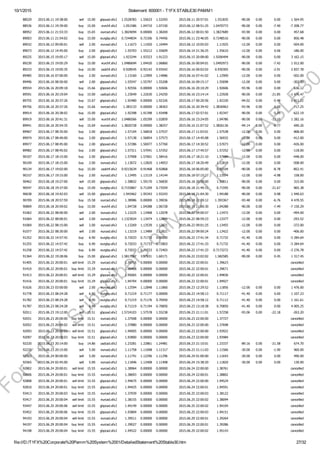 10/1/2015 Statement: 600001 ­ T1FX STABLE30 PAMM1
file:///D:/T1FX%20Corporate%20Pamm%20System%2001/DetailedStatement%20Stable30.htm 27/32
88529 2015.06.11 19:38:00 sell 15.00 gbpusd.sfx2 1.5528783 1.55633 1.53293 2015.06.11 20:57:01 1.551835 ­90.00 0.00 0.00 1 564.95
88536 2015.06.11 19:39:00 buy 15.00 eurchf.sfx2 1.051586 1.04710 1.07150 2015.06.12 08:51:25 1.0470773 ­90.00 0.00 ­7.40 ­7 208.77
88952 2015.06.11 21:53:33 buy 15.65 eurcad.sfx2 1.3824094 0.00000 1.38269 2015.06.12 00:01:50 1.3827689 ­93.90 0.00 0.00 457.68
89003 2015.06.11 21:54:02 buy 15.00 eurgbp.sfx2 0.7244834 0.72106 0.74456 2015.06.11 23:46:05 0.7248516 ­90.00 0.00 0.00 856.48
89032 2015.06.12 09:00:01 sell 2.00 eurusd.sfx2 1.11673 1.11920 1.10494 2015.06.12 10:05:03 1.11925 ­12.00 0.00 0.00 ­504.00
89073 2015.06.12 14:45:00 buy 2.00 gbpusd.sfx2 1.55703 1.55212 1.55609 2015.06.14 21:36:25 1.55610 ­12.00 0.00 0.06 ­186.00
89225 2015.06.15 19:05:17 sell 15.00 gbpcad.sfx2 1.923244 1.93323 1.91223 2015.06.15 20:08:00 1.9206494 ­90.00 0.00 0.00 3 162.15
89230 2015.06.15 19:05:29 buy 15.00 eurchf.sfx2 1.0486694 1.04420 1.06860 2015.06.16 00:04:01 1.0492973 ­90.00 0.00 ­7.42 1 012.00
89233 2015.06.15 19:05:35 buy 15.00 usdchf.sfx2 0.928545 0.92142 0.93542 2015.06.16 00:02:02 0.930305 ­90.00 0.00 ­2.91 2 837.78
89485 2015.06.16 07:00:00 buy 2.00 eurusd.sfx2 1.13160 1.12909 1.14086 2015.06.16 07:41:02 1.12909 ­12.00 0.00 0.00 ­502.00
89496 2015.06.16 08:50:00 sell 2.00 gbpusd.sfx2 1.55547 1.55797 1.55208 2015.06.16 09:15:17 1.55698 ­12.00 0.00 0.00 ­302.00
89554 2015.06.16 20:09:18 buy 15.66 gbpcad.sfx2 1.92556 0.00000 1.92606 2015.06.16 20:10:29 1.92606 ­93.96 0.00 0.00 636.12
89591 2015.06.16 20:19:04 buy 15.00 usdcad.sfx2 1.23049 1.22630 1.24250 2015.06.16 23:14:14 1.22928 ­90.00 0.00 ­21.85 ­1 476.47
89755 2015.06.16 20:37:26 buy 15.67 gbpcad.sfx2 1.92480 0.00000 1.92326 2015.06.17 00:20:56 1.92330 ­94.02 0.00 ­5.48 ­1 911.22
89756 2015.06.16 20:37:26 buy 15.66 eurcad.sfx2 1.383133 0.00000 1.38363 2015.06.16 20:39:42 1.3836963 ­93.96 0.00 0.00 717.25
89914 2015.06.16 20:38:02 buy 15.00 gbpcad.sfx2 1.92398 1.91398 1.93498 2015.06.17 02:57:01 1.92347 ­90.00 0.00 ­5.25 ­622.19
89919 2015.06.16 20:41:31 sell 15.00 eurchf.sfx2 1.0486566 1.05299 1.02859 2015.06.16 23:24:05 1.04786 ­90.00 0.00 ­11.10 1 282.16
89941 2015.06.16 20:54:35 buy 15.69 eurcad.sfx2 1.3820728 0.00000 1.38257 2015.06.16 21:07:52 1.3826136 ­94.14 0.00 ­6.77 690.26
89967 2015.06.17 08:35:00 buy 2.00 gbpusd.sfx2 1.57104 1.56818 1.57537 2015.06.17 11:03:01 1.57538 ­12.00 0.00 0.00 868.00
89974 2015.06.17 08:40:00 buy 2.00 gbpusd.sfx2 1.57138 1.56854 1.57573 2015.06.17 14:45:08 1.56932 ­12.00 0.00 0.00 ­412.00
89977 2015.06.17 08:45:00 buy 2.00 gbpusd.sfx2 1.57286 1.56977 1.57760 2015.06.17 14:30:52 1.57073 ­12.00 0.00 0.00 ­426.00
89982 2015.06.17 08:45:02 buy 2.00 gbpusd.sfx2 1.57311 1.57041 1.57252 2015.06.17 17:45:57 1.57252 ­12.00 0.00 0.00 ­118.00
90107 2015.06.17 18:15:00 buy 2.00 gbpusd.sfx2 1.57908 1.57601 1.58416 2015.06.17 18:21:10 1.57684 ­12.00 0.00 0.00 ­448.00
90109 2015.06.17 18:15:00 buy 2.00 eurusd.sfx2 1.13072 1.12820 1.14053 2015.06.17 18:20:49 1.12818 ­12.00 0.00 0.00 ­508.00
90134 2015.06.17 19:02:00 buy 15.00 usdchf.sfx2 0.9215634 0.91468 0.92868 2015.06.18 06:05:00 0.92104 ­90.00 0.00 ­8.78 ­852.41
90157 2015.06.17 19:15:00 buy 2.00 eurusd.sfx2 1.13495 1.13119 1.14144 2015.06.18 07:15:27 1.13574 ­12.00 0.00 ­4.98 158.00
90462 2015.06.18 19:27:00 sell 15.00 gbpusd.sfx2 1.58832 1.59170 1.56830 2015.06.18 20:59:00 1.58811 ­90.00 0.00 0.00 315.00
90547 2015.06.18 19:37:00 buy 15.00 eurgbp.sfx2 0.7155867 0.71209 0.73559 2015.06.18 21:40:11 0.71595 ­90.00 0.00 ­21.67 865.38
90638 2015.06.18 19:42:03 sell 15.00 gbpcad.sfx2 1.943462 1.95343 1.93243 2015.06.18 21:04:30 1.94188 ­90.00 0.00 0.98 1 940.63
90709 2015.06.18 20:57:59 buy 15.58 eurcad.sfx2 1.38986 0.00000 1.39036 2015.06.18 22:09:12 1.393367 ­93.48 0.00 ­6.76 4 470.55
90809 2015.06.18 20:59:02 buy 15.00 eurchf.sfx2 1.04728 1.04288 1.06728 2015.06.19 11:00:30 1.04288 ­90.00 0.00 ­7.49 ­7 150.29
91062 2015.06.22 08:00:00 sell 2.00 eurusd.sfx2 1.13225 1.13468 1.12078 2015.06.22 09:00:57 1.13472 ­12.00 0.00 0.00 ­494.00
91064 2015.06.22 08:00:01 sell 2.00 eurusd.sfx2 1.1323024 1.13474 1.12849 2015.06.22 08:59:23 1.13377 ­12.00 0.00 0.00 ­293.52
91069 2015.06.22 08:15:00 sell 2.00 eurusd.sfx2 1.13269 1.13539 1.12871 2015.06.22 09:01:25 1.13455 ­12.00 0.00 0.00 ­372.00
91077 2015.06.22 08:30:00 sell 2.00 eurusd.sfx2 1.13219 1.13489 1.12821 2015.06.22 09:00:24 1.13422 ­12.00 0.00 0.00 ­406.00
91252 2015.06.22 14:57:42 buy 6.90 eurgbp.sfx2 0.72033 0.71733 0.00000 2015.06.22 17:41:34 0.71732 ­41.40 0.00 0.00 ­3 284.64
91255 2015.06.22 14:57:42 buy 6.90 eurgbp.sfx2 0.72033 0.71733 0.72803 2015.06.22 17:41:33 0.71732 ­41.40 0.00 0.00 ­3 284.64
91258 2015.06.22 14:57:42 buy 6.90 eurgbp.sfx2 0.72033 0.71733 0.72403 2015.06.22 17:41:33 0.7173272 ­41.40 0.00 0.00 ­3 276.78
91364 2015.06.22 19:28:06 buy 15.00 gbpusd.sfx2 1.5817067 1.57831 1.60171 2015.06.22 23:02:02 1.582585 ­90.00 0.00 0.45 1 317.45
91405 2015.06.22 20:00:01 sell limit 15.29 eurcad.sfx2 1.39765 0.00000 0.00000 2015.06.22 22:00:01 1.39623 cancelled
91410 2015.06.22 20:00:01 buy limit 15.29 eurcad.sfx2 1.39468 0.00000 0.00000 2015.06.22 22:00:01 1.39671 cancelled
91413 2015.06.22 20:00:01 sell limit 15.29 gbpcad.sfx2 1.95065 0.00000 0.00000 2015.06.22 22:00:01 1.94836 cancelled
91416 2015.06.22 20:00:01 buy limit 15.29 gbpcad.sfx2 1.94704 0.00000 0.00000 2015.06.22 22:00:01 1.94927 cancelled
91626 2015.06.23 03:00:00 sell 2.00 eurusd.sfx2 1.12594 1.12848 1.11860 2015.06.23 12:29:52 1.11856 ­12.00 0.00 0.00 1 476.00
91778 2015.06.23 08:24:28 sell 6.90 eurgbp.sfx2 0.71219 0.71177 0.00000 2015.06.23 14:58:13 0.71117 ­41.40 0.00 0.00 1 107.23
91782 2015.06.23 08:24:28 sell 6.90 eurgbp.sfx2 0.71219 0.71176 0.70450 2015.06.23 14:58:12 0.71112 ­41.40 0.00 0.00 1 161.61
91787 2015.06.23 08:24:28 sell 6.90 eurgbp.sfx2 0.71219 0.71194 0.70850 2015.06.23 13:18:38 0.70850 ­41.40 0.00 0.00 4 005.25
92011 2015.06.23 19:12:00 sell 15.51 gbpusd.sfx2 1.5724103 1.57578 1.55238 2015.06.23 21:11:01 1.57258 ­93.06 0.00 ­22.18 ­263.20
92031 2015.06.23 20:00:00 buy limit 15.51 eurcad.sfx2 1.37508 0.00000 0.00000 2015.06.23 22:00:00 1.37727 cancelled
92052 2015.06.23 20:00:02 sell limit 15.51 eurcad.sfx2 1.37880 0.00000 0.00000 2015.06.23 22:00:00 1.37698 cancelled
92093 2015.06.23 20:00:03 sell limit 15.51 gbpcad.sfx2 1.94005 0.00000 0.00000 2015.06.23 22:00:00 1.93922 cancelled
92097 2015.06.23 20:00:03 buy limit 15.51 gbpcad.sfx2 1.93800 0.00000 0.00000 2015.06.23 22:00:00 1.93984 cancelled
92220 2015.06.23 20:14:00 buy 14.86 usdcad.sfx2 1.23281 1.22861 1.24481 2015.06.23 21:10:01 1.23337 ­89.16 0.00 ­21.58 674.70
92235 2015.06.23 20:15:00 sell 5.00 eurusd.sfx2 1.11758 1.11698 1.11317 2015.06.23 21:11:03 1.11566 ­30.00 0.00 ­1.90 960.00
92563 2015.06.24 00:00:00 sell 5.00 eurusd.sfx2 1.11741 1.12296 1.11296 2015.06.24 01:00:00 1.11643 ­30.00 0.00 0.00 490.00
92565 2015.06.24 02:45:00 sell 5.00 eurusd.sfx2 1.11846 1.12408 1.11408 2015.06.24 15:38:20 1.11820 ­30.00 0.00 0.00 130.00
92802 2015.06.24 20:00:01 sell limit 15.55 eurcad.sfx2 1.38964 0.00000 0.00000 2015.06.24 22:00:00 1.38761 cancelled
92806 2015.06.24 20:00:01 buy limit 15.55 eurcad.sfx2 1.38693 0.00000 0.00000 2015.06.24 22:00:01 1.38802 cancelled
92808 2015.06.24 20:00:01 sell limit 15.55 gbpcad.sfx2 1.94675 0.00000 0.00000 2015.06.24 22:00:00 1.94524 cancelled
92810 2015.06.24 20:00:01 buy limit 15.55 gbpcad.sfx2 1.94425 0.00000 0.00000 2015.06.24 22:00:01 1.94591 cancelled
93413 2015.06.25 20:00:03 buy limit 15.55 eurcad.sfx2 1.37939 0.00000 0.00000 2015.06.25 22:00:03 1.38122 cancelled
93417 2015.06.25 20:00:04 sell limit 15.55 eurcad.sfx2 1.38155 0.00000 0.00000 2015.06.25 22:00:02 1.38094 cancelled
93447 2015.06.25 20:00:06 sell limit 15.55 gbpcad.sfx2 1.94149 0.00000 0.00000 2015.06.25 22:00:02 1.94104 cancelled
93452 2015.06.25 20:00:06 buy limit 15.55 gbpcad.sfx2 1.93804 0.00000 0.00000 2015.06.25 22:00:03 1.94151 cancelled
94193 2015.06.29 20:00:04 sell limit 15.55 eurcad.sfx2 1.39511 0.00000 0.00000 2015.06.29 22:00:01 1.39264 cancelled
94197 2015.06.29 20:00:04 buy limit 15.55 eurcad.sfx2 1.39027 0.00000 0.00000 2015.06.29 22:00:01 1.39286 cancelled
94198 2015.06.29 20:00:04 buy limit 15.55 gbpcad.sfx2 1.94522 0.00000 0.00000 2015.06.29 22:00:02 1.95143 cancelled
ForT1FX
Subscibers
only
@
T1FX
STABLE30
 