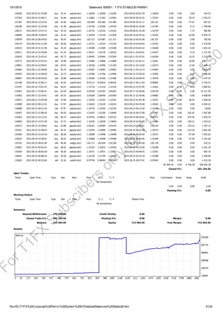 10/1/2015 Statement: 600001 ­ T1FX STABLE30 PAMM1
file:///D:/T1FX%20Corporate%20Pamm%20System%2001/DetailedStatement%20Stable30.htm 31/32
126926 2015.09.03 01:25:09 buy 35.16 usdcad.sfx2 1.32646 1.32046 1.33246 2015.09.03 02:07:39 1.32659 0.00 0.00 0.00 344.55
127203 2015.09.03 23:48:17 buy 35.06 usdcad.sfx2 1.31863 1.31263 1.32463 2015.09.04 00:25:32 1.31914 0.00 0.00 ­78.75 1 355.47
127267 2015.09.03 23:52:52 sell 35.06 usdjpy.sfx2 120.085 120.585 119.485 2015.09.04 02:41:17 120.101 0.00 0.00 ­77.67 ­467.07
128108 2015.09.07 22:25:06 buy 41.48 gbpusd.sfx2 1.52728 1.52390 1.54730 2015.09.08 01:34:00 1.52769 0.00 0.00 9.13 1 700.68
128271 2015.09.07 23:57:15 buy 35.10 gbpusd.sfx2 1.52716 1.52316 1.53316 2015.09.08 01:25:28 1.52744 0.00 0.00 7.72 982.80
128909 2015.09.09 23:58:44 sell 35.24 usdcad.sfx2 1.32539 1.33139 1.31939 2015.09.10 03:45:16 1.32763 0.00 0.00 63.00 ­5 945.75
129078 2015.09.10 00:54:03 buy 39.24 usdjpy.sfx2 120.313 119.867 121.317 2015.09.10 05:01:00 120.337 0.00 0.00 0.00 782.60
129174 2015.09.10 01:21:00 sell 36.64 usdcad.sfx2 1.32713 1.33154 1.31534 2015.09.10 03:46:03 1.32763 0.00 0.00 0.00 ­1 379.90
129323 2015.09.10 01:31:38 buy 35.24 gbpusd.sfx2 1.53580 1.53180 1.54180 2015.09.10 03:02:32 1.53628 0.00 0.00 0.00 1 691.52
129511 2015.09.10 22:39:09 buy 41.35 gbpusd.sfx2 1.54517 1.54170 1.56510 2015.09.11 03:04:01 1.54427 0.00 0.00 9.10 ­3 721.50
129629 2015.09.10 22:42:01 sell 45.73 gbpcad.sfx2 2.04492 2.05494 2.03394 2015.09.11 01:07:01 2.04340 0.00 0.00 10.35 5 253.78
129773 2015.09.10 23:55:43 sell 34.98 usdcad.sfx2 1.32468 1.33068 1.31868 2015.09.11 01:02:11 1.32361 0.00 0.00 20.85 2 827.77
129851 2015.09.10 23:59:07 sell 29.53 usdcad.sfx2 1.32528 1.32950 1.31330 2015.09.11 01:15:02 1.32275 0.00 0.00 17.60 5 648.15
130466 2015.09.11 01:58:06 buy 35.74 gbpusd.sfx2 1.54362 1.53962 1.54962 2015.09.11 03:15:14 1.54463 0.00 0.00 0.00 3 609.74
130783 2015.09.15 23:28:59 buy 35.73 usdcad.sfx2 1.32396 1.31796 1.32996 2015.09.15 23:59:20 1.32492 0.00 0.00 0.00 2 588.90
130907 2015.09.16 00:50:03 sell 35.88 usdcad.sfx2 1.32566 1.33166 1.31966 2015.09.16 02:00:03 1.32476 0.00 0.00 0.00 2 437.57
131348 2015.09.16 22:00:17 sell 42.56 usdchf.sfx2 0.97117 0.97819 0.96419 2015.09.17 04:11:03 0.96985 0.00 0.00 ­515.02 5 792.57
131447 2015.09.16 23:01:25 buy 36.01 usdcad.sfx2 1.31716 1.31116 1.32316 2015.09.16 23:37:05 1.31822 0.00 0.00 0.00 2 895.62
131833 2015.09.17 22:00:31 buy 53.04 gbpcad.sfx2 2.04330 2.03342 2.05442 2015.09.17 22:09:06 2.04729 0.00 0.00 0.00 16 131.05
131863 2015.09.17 22:24:01 sell 54.33 gbpcad.sfx2 2.05300 2.06459 2.04359 2015.09.17 22:30:04 2.05082 0.00 0.00 0.00 9 008.99
132873 2015.09.21 23:59:48 sell 37.84 usdcad.sfx2 1.32542 1.33142 1.31942 2015.09.22 01:02:38 1.32457 0.00 0.00 ­38.54 2 428.26
133989 2015.09.23 00:12:52 buy 37.97 gbpusd.sfx2 1.53619 1.53219 1.54219 2015.09.23 04:34:38 1.53503 0.00 0.00 0.00 ­4 404.52
134008 2015.09.23 00:51:40 sell 37.97 usdcad.sfx2 1.32745 1.33345 1.32145 2015.09.23 04:15:29 1.32746 0.00 0.00 0.00 ­28.60
134507 2015.09.23 22:08:24 buy 44.59 gbpusd.sfx2 1.52433 1.52100 1.54440 2015.09.24 00:27:06 1.52487 0.00 0.00 ­165.87 2 407.86
134562 2015.09.23 22:21:03 sell 40.14 usdchf.sfx2 0.97916 0.98615 0.97215 2015.09.24 09:20:02 0.97773 0.00 0.00 ­474.46 5 870.76
134829 2015.09.23 23:57:29 buy 37.73 usdcad.sfx2 1.33230 1.32630 1.33830 2015.09.24 02:00:00 1.33266 0.00 0.00 ­140.21 1 019.22
134913 2015.09.23 23:58:02 buy 42.89 gbpcad.sfx2 2.03101 2.02094 2.04194 2015.09.24 07:56:01 2.03154 0.00 0.00 ­135.23 1 707.14
135351 2015.09.24 22:58:03 sell 45.25 gbpusd.sfx2 1.52459 1.52800 1.50460 2015.09.25 00:01:00 1.52375 0.00 0.00 ­125.34 3 801.00
135509 2015.09.24 23:24:18 buy 38.28 usdcad.sfx2 1.33098 1.32498 1.33698 2015.09.25 00:05:29 1.33371 0.00 0.00 ­47.48 7 835.62
135623 2015.09.24 23:28:01 buy 38.22 usdcad.sfx2 1.33068 1.32648 1.34268 2015.09.25 00:02:05 1.33249 0.00 0.00 ­47.40 5 191.65
135762 2015.09.25 00:01:04 sell 40.40 usdjpy.sfx2 120.171 120.659 119.209 2015.09.25 02:32:00 120.178 0.00 0.00 0.00 ­235.32
135855 2015.09.25 00:02:01 buy 38.62 gbpusd.sfx2 1.52325 1.52016 1.54356 2015.09.25 04:23:00 1.52268 0.00 0.00 0.00 ­2 201.34
135929 2015.09.25 00:05:29 sell 39.20 usdcad.sfx2 1.33371 1.33971 1.32771 2015.09.25 04:09:43 1.33391 0.00 0.00 0.00 ­587.75
136041 2015.09.25 00:08:10 buy 39.20 gbpusd.sfx2 1.52149 1.51749 1.52749 2015.09.25 02:25:19 1.52288 0.00 0.00 0.00 5 448.80
136283 2015.09.25 00:33:06 sell 32.26 usdchf.sfx2 0.97794 0.98494 0.97094 2015.09.25 09:57:01 0.97843 0.00 0.00 0.00 ­1 615.59
  ­92 404.50 0.00 ­4 756.38 438 265.38
Closed P/L: 341 104.50
Open Trades:
Ticket Open Time Type Size Item Price S / L T / P   Price Commission Taxes Swap Profit
No transactions
  0.00 0.00 0.00 0.00
  Floating P/L: 0.00
Working Orders:
Ticket Open Time Type Size Item Price S / L T / P Market Price  
No transactions
Summary:
Deposit/Withdrawal: 372 400.00 Credit Facility: 0.00  
Closed Trade P/L: 341 104.50 Floating P/L: 0.00 Margin: 0.00
Balance: 713 504.50 Equity: 713 504.50 Free Margin: 713 504.50
Details:
ForT1FX
Subscibers
only
@
T1FX
STABLE30
 