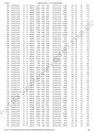 10/1/2015 Statement: 600001 ­ T1FX STABLE30 PAMM1
file:///D:/T1FX%20Corporate%20Pamm%20System%2001/DetailedStatement%20Stable30.htm 6/32
26699 2014.03.28 09:45:11 sell 0.81 usdcad.sfx2 1.10136 1.11641 1.10001 2014.03.31 11:15:01 1.10363 ­4.86 0.00 0.51 ­166.60
26704 2014.03.31 18:03:27 sell 2.13 gbpcad.sfx2 1.8435247 1.94352 1.84292 2014.03.31 18:17:52 1.8428753 ­12.78 0.00 0.00 125.18
26717 2014.03.31 18:22:36 sell 1.34 eurgbp.sfx2 0.8260875 0.92609 0.82661 2014.04.01 02:20:42 0.82661 ­8.04 0.00 0.31 ­116.65
26728 2014.03.31 19:37:10 sell 2.13 eurcad.sfx2 1.5230147 1.62301 1.52241 2014.03.31 20:09:22 1.5224053 ­12.78 0.00 0.00 117.47
26738 2014.03.31 19:38:46 sell 1.34 eurgbp.sfx2 0.8265925 0.92659 0.82647 2014.04.01 06:14:23 0.82647 ­8.04 0.00 0.31 27.36
26740 2014.03.31 19:46:19 sell 2.13 audcad.sfx2 1.0252412 1.12524 1.02464 2014.03.31 20:27:01 1.0246353 ­12.78 0.00 0.00 116.77
26763 2014.04.01 11:30:00 sell 0.81 usdchf.sfx2 0.88361 0.89559 0.88189 2014.04.01 12:30:05 0.88258 ­4.86 0.00 0.00 94.53
26764 2014.04.01 15:00:00 sell 0.81 usdchf.sfx2 0.88341 0.89540 0.88170 2014.04.01 23:00:02 0.88333 ­4.86 0.00 ­0.65 7.34
26769 2014.04.01 18:11:40 sell 1.35 eurgbp.sfx2 0.8293574 0.92936 0.82931 2014.04.01 22:26:06 0.82929 ­8.10 0.00 0.31 15.13
26787 2014.04.01 18:41:45 sell 2.16 eurcad.sfx2 1.5230046 1.62300 1.52240 2014.04.01 18:45:04 1.5223954 ­12.96 0.00 0.00 119.23
26796 2014.04.01 20:21:58 buy 1.35 eurgbp.sfx2 0.82934 0.72934 0.82943 2014.04.01 20:46:06 0.8294548 ­8.10 0.00 0.00 25.77
26801 2014.04.01 20:33:43 sell 2.16 audcad.sfx2 1.02026 1.12026 1.01966 2014.04.01 20:59:50 1.0196554 ­12.96 0.00 0.00 118.44
26816 2014.04.01 20:47:59 buy 1.36 eurgbp.sfx2 0.8293226 0.72932 0.82946 2014.04.01 20:48:46 0.82946 ­8.16 0.00 0.00 31.07
26828 2014.04.01 20:48:59 sell 1.35 eurgbp.sfx2 0.8294874 0.92949 0.83002 2014.04.02 07:01:55 0.83002 ­8.10 0.00 0.31 ­119.64
26829 2014.04.01 20:57:21 buy 1.00 eurgbp.sfx2 0.82932 0.72932 0.82952 2014.04.01 21:25:01 0.82952 ­6.00 0.00 ­1.51 33.25
26837 2014.04.01 20:59:47 buy 2.16 eurcad.sfx2 1.52098 1.42098 1.52158 2014.04.01 22:20:18 1.5215985 ­12.96 0.00 ­1.04 121.10
26855 2014.04.01 20:59:59 buy 2.16 gbpcad.sfx2 1.833203 1.73320 1.83380 2014.04.01 21:08:11 1.8338046 ­12.96 0.00 ­0.84 117.83
26861 2014.04.01 21:58:32 buy 2.16 audcad.sfx2 1.0188254 0.91883 1.01943 2014.04.01 22:34:27 1.0194446 ­12.96 0.00 0.00 121.23
26874 2014.04.02 18:00:20 buy 1.37 eurgbp.sfx2 0.82729 0.72729 0.82761 2014.04.02 18:12:20 0.82761 ­8.22 0.00 0.00 72.88
26882 2014.04.02 18:04:54 buy 1.37 eurgbp.sfx2 0.82719 0.72719 0.82774 2014.04.02 18:27:53 0.82774 ­8.22 0.00 0.00 125.24
26887 2014.04.02 18:12:30 sell 1.37 eurgbp.sfx2 0.82764 0.92764 0.82755 2014.04.02 19:11:04 0.8275427 ­8.22 0.00 0.00 22.17
26970 2014.04.03 13:13:02 sell 0.10 audcad.sfx2 1.01828 0.00000 0.00000 2014.04.03 13:13:12 1.01829 ­0.60 0.00 0.00 ­0.09
26984 2014.04.03 19:39:51 buy 0.10 audcad.sfx2 1.01845 0.00000 0.00000 2014.04.03 19:39:56 1.01838 ­0.60 0.00 0.00 ­0.64
26989 2014.04.03 20:30:09 buy 0.83 usdchf.sfx2 0.89094 0.87895 0.89265 2014.04.04 01:15:03 0.89135 ­4.98 0.00 ­0.17 38.18
27007 2014.04.04 17:15:01 sell 0.83 usdcad.sfx2 1.09871 1.09851 1.09729 2014.04.07 18:39:19 1.09686 ­4.98 0.00 0.53 139.99
27012 2014.04.07 18:40:41 sell 2.23 eurcad.sfx2 1.5071945 1.60719 1.50745 2014.04.08 00:33:57 1.5074255 ­13.38 0.00 0.37 ­46.96
27025 2014.04.07 18:42:49 sell 1.39 eurgbp.sfx2 0.82744 0.92744 0.82733 2014.04.07 21:20:07 0.8273228 ­8.34 0.00 0.32 27.06
27035 2014.04.07 18:43:04 sell 1.39 eurgbp.sfx2 0.82744 0.92744 0.82727 2014.04.08 01:08:02 0.82726 ­8.34 0.00 0.32 41.57
27050 2014.04.07 18:54:54 sell 2.21 gbpcad.sfx2 1.8221145 1.92211 1.82203 2014.04.08 00:36:20 1.821981 ­13.26 0.00 0.16 26.90
27067 2014.04.07 20:00:08 buy 2.23 audcad.sfx2 1.0164155 0.91642 1.01702 2014.04.07 20:58:51 1.0170245 ­13.38 0.00 0.00 123.79
27080 2014.04.07 21:19:48 buy 1.39 eurgbp.sfx2 0.82736 0.72736 0.82746 2014.04.07 22:06:56 0.82746 ­8.34 0.00 0.00 23.08
27088 2014.04.08 12:45:04 sell 0.84 usdcad.sfx2 1.09396 1.09376 1.09250 2014.04.08 13:41:28 1.09377 ­5.04 0.00 0.00 14.59
27089 2014.04.08 14:00:00 sell 0.84 usdcad.sfx2 1.09424 1.09404 1.09293 2014.04.08 14:58:48 1.09293 ­5.04 0.00 0.00 100.68
27091 2014.04.08 18:02:43 sell 2.24 audcad.sfx2 1.02267 1.12267 1.02207 2014.04.08 19:07:14 1.0220355 ­13.44 0.00 0.00 130.07
27099 2014.04.08 18:13:34 buy 1.40 eurgbp.sfx2 0.8237629 0.72376 0.82403 2014.04.08 18:39:07 0.82403 ­8.40 0.00 0.00 62.64
27106 2014.04.08 18:42:51 buy 1.41 eurgbp.sfx2 0.82377 0.72377 0.82395 2014.04.08 19:49:29 0.82395 ­8.46 0.00 0.00 42.50
27116 2014.04.08 18:56:27 buy 1.40 eurgbp.sfx2 0.82374 0.72374 0.82404 2014.04.08 21:39:51 0.82404 ­8.40 0.00 ­2.13 70.33
27118 2014.04.08 19:40:59 buy 2.24 eurcad.sfx2 1.5067155 1.40672 1.50732 2014.04.08 19:57:11 1.5073445 ­13.44 0.00 0.00 128.98
27133 2014.04.08 19:53:25 sell 1.40 eurgbp.sfx2 0.82401 0.92401 0.82369 2014.04.08 20:47:24 0.82369 ­8.40 0.00 0.00 75.03
27140 2014.04.08 20:37:04 buy 1.41 eurgbp.sfx2 0.8237571 0.72376 0.82389 2014.04.08 21:39:11 0.82389 ­8.46 0.00 ­2.15 31.37
27148 2014.04.08 21:30:00 sell 0.77 usdjpy.sfx2 101.841 103.037 101.187 2014.04.09 01:15:01 101.862 ­4.62 0.00 0.00 ­15.87
27152 2014.04.08 21:30:09 sell 0.75 usdchf.sfx2 0.88350 0.89551 0.88181 2014.04.09 03:45:29 0.88392 ­4.50 0.00 0.00 ­35.64
27157 2014.04.08 21:39:22 sell 1.42 eurgbp.sfx2 0.824017 0.92402 0.82356 2014.04.08 23:09:23 0.82356 ­8.52 0.00 0.00 108.69
27164 2014.04.08 21:39:51 sell 1.40 eurgbp.sfx2 0.82404 0.92404 0.82356 2014.04.08 23:09:23 0.82356 ­8.40 0.00 0.00 112.56
27165 2014.04.08 21:51:11 buy 1.42 eurgbp.sfx2 0.823613 0.72361 0.82368 2014.04.08 23:40:10 0.82368 ­8.52 0.00 0.00 15.93
27173 2014.04.08 21:51:12 buy 1.43 eurgbp.sfx2 0.823599 0.72360 0.82370 2014.04.09 01:00:57 0.823703 ­8.58 0.00 0.00 24.90
27176 2014.04.08 22:45:09 buy 0.81 audusd.sfx2 0.93493 0.93503 0.94194 2014.04.09 01:39:00 0.93690 ­4.86 0.00 0.00 159.57
27178 2014.04.09 06:15:01 buy 0.87 audusd.sfx2 0.93650 0.92154 0.94354 2014.04.09 07:48:11 0.93737 ­5.22 0.00 0.00 75.69
27180 2014.04.09 06:15:05 sell 0.84 usdcad.sfx2 1.09215 1.10715 1.09075 2014.04.09 14:30:01 1.09184 ­5.04 0.00 0.00 23.85
27184 2014.04.09 13:30:01 buy 0.84 audusd.sfx2 0.93616 0.92121 0.94321 2014.04.09 18:04:00 0.93725 ­5.04 0.00 0.00 91.56
27190 2014.04.09 18:00:05 sell 1.45 eurgbp.sfx2 0.8252269 0.92523 0.82466 2014.04.09 18:22:39 0.82466 ­8.70 0.00 0.00 138.02
27202 2014.04.09 18:00:18 buy 2.31 gbpcad.sfx2 1.8217957 1.72180 1.82240 2014.04.09 18:02:00 1.8224213 ­13.86 0.00 0.00 132.95
27211 2014.04.09 18:22:03 buy 1.45 eurgbp.sfx2 0.82469 0.72469 0.82505 2014.04.09 19:37:47 0.8250569 ­8.70 0.00 0.00 89.31
27216 2014.04.09 19:40:15 sell 1.47 eurgbp.sfx2 0.8250732 0.92507 0.82491 2014.04.09 21:55:04 0.8248932 ­8.82 0.00 1.04 44.43
27226 2014.04.09 19:49:54 buy 1.47 eurgbp.sfx2 0.8247468 0.72475 0.82511 2014.04.09 19:59:15 0.82512 ­8.82 0.00 0.00 92.13
27235 2014.04.09 19:50:32 sell 2.31 gbpcad.sfx2 1.8262543 1.92625 1.82565 2014.04.09 20:07:03 1.8253357 ­13.86 0.00 0.00 195.26
27247 2014.04.09 19:50:41 sell 2.31 eurcad.sfx2 1.5064243 1.60642 1.50582 2014.04.09 20:07:03 1.5057957 ­13.86 0.00 0.00 133.61
27259 2014.04.09 19:52:17 sell 2.31 audcad.sfx2 1.0208787 1.12088 1.02028 2014.04.09 20:07:03 1.0201057 ­13.86 0.00 0.00 164.31
27277 2014.04.09 20:09:48 sell 2.39 eurcad.sfx2 1.5069484 1.60695 1.50725 2014.04.10 00:13:26 1.50725 ­14.34 0.00 1.19 ­66.28
27292 2014.04.09 20:10:31 sell 2.39 gbpcad.sfx2 1.8265542 1.92655 1.82762 2014.04.10 01:23:10 1.8275865 ­14.34 0.00 0.53 ­226.96
27303 2014.04.09 20:10:33 sell 2.39 audcad.sfx2 1.0209233 1.12092 1.02070 2014.04.09 22:39:13 1.0206958 ­14.34 0.00 ­3.30 49.96
27321 2014.04.09 21:55:03 buy 1.47 eurgbp.sfx2 0.8249232 0.72492 0.82504 2014.04.09 22:00:22 0.82504 ­8.82 0.00 0.00 28.83
27327 2014.04.10 11:15:02 buy 0.83 audusd.sfx2 0.94217 0.92726 0.94926 2014.04.11 07:45:11 0.93831 ­4.98 0.00 0.48 ­320.38
27332 2014.04.10 18:12:16 sell 1.47 eurgbp.sfx2 0.82750 0.92750 0.82742 2014.04.10 20:02:05 0.82742 ­8.82 0.00 0.00 19.73
27341 2014.04.10 18:15:05 sell 0.78 usdjpy.sfx2 101.551 102.752 100.902 2014.04.10 18:39:00 101.437 ­4.68 0.00 0.00 87.66
27344 2014.04.10 18:20:43 sell 2.35 eurcad.sfx2 1.5172543 1.61725 1.51901 2014.04.11 02:50:26 1.5190043 ­14.10 0.00 0.39 ­376.23
27352 2014.04.10 18:23:15 sell 2.35 audcad.sfx2 1.02940 1.12940 1.02880 2014.04.10 19:14:50 1.0287785 ­14.10 0.00 0.00 133.69
ForT1FX
Subscibers
only
@
T1FX
STABLE30
 