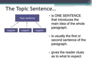 What are the two parts of a good paragraph?The topic sentenceThe supporting sentences5