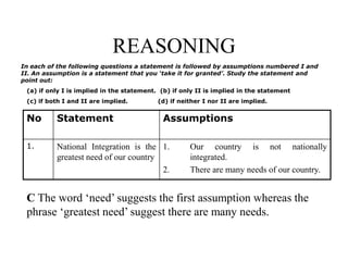 REASONING
No Statement Assumptions
1. National Integration is the
greatest need of our country
1. Our country is not nationally
integrated.
2. There are many needs of our country.
In each of the following questions a statement is followed by assumptions numbered I and
II. An assumption is a statement that you ‘take it for granted’. Study the statement and
point out:
(a) if only I is implied in the statement. (b) if only II is implied in the statement
(c) if both I and II are implied. (d) if neither I nor II are implied.
C The word ‘need’ suggests the first assumption whereas the
phrase ‘greatest need’ suggest there are many needs.
 