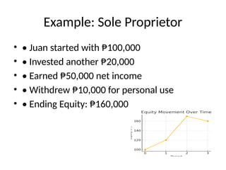 Example: Sole Proprietor
• • Juan started with ₱100,000
• • Invested another ₱20,000
• • Earned ₱50,000 net income
• • Withdrew ₱10,000 for personal use
• • Ending Equity: ₱160,000
 
