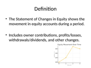 Definition
• The Statement of Changes in Equity shows the
movement in equity accounts during a period.
• Includes owner contributions, profits/losses,
withdrawals/dividends, and other changes.
 