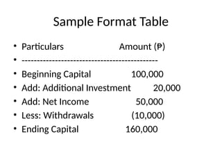 Sample Format Table
• Particulars Amount (₱)
• ---------------------------------------------
• Beginning Capital 100,000
• Add: Additional Investment 20,000
• Add: Net Income 50,000
• Less: Withdrawals (10,000)
• Ending Capital 160,000
 