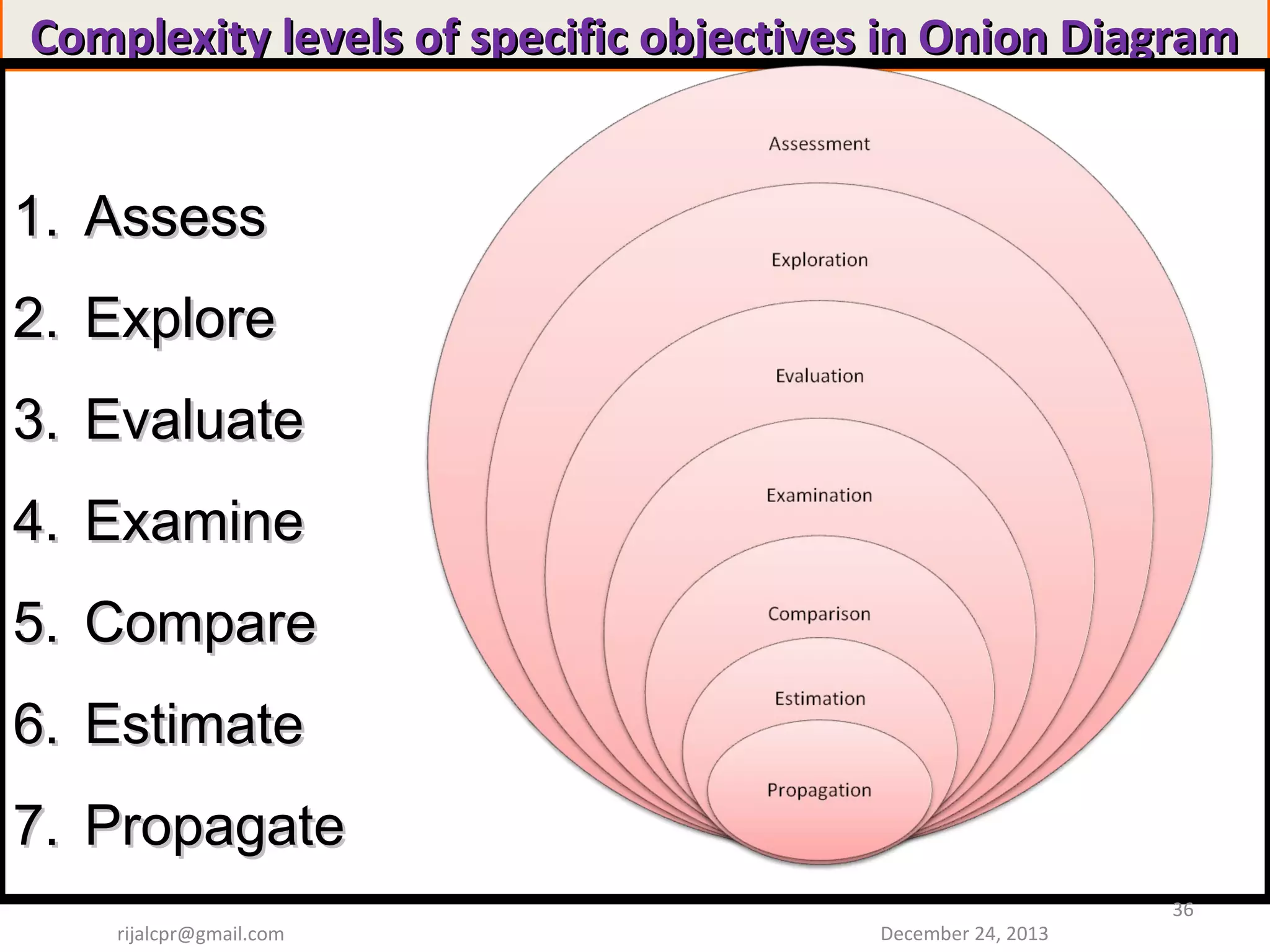 Complexity levels of specific objectives in Onion Diagram

1. Assess
2. Explore
3. Evaluate
4. Examine
5. Compare
6. Estimate
7. Propagate
rijalcpr@gmail.com

December 24, 2013

36

 