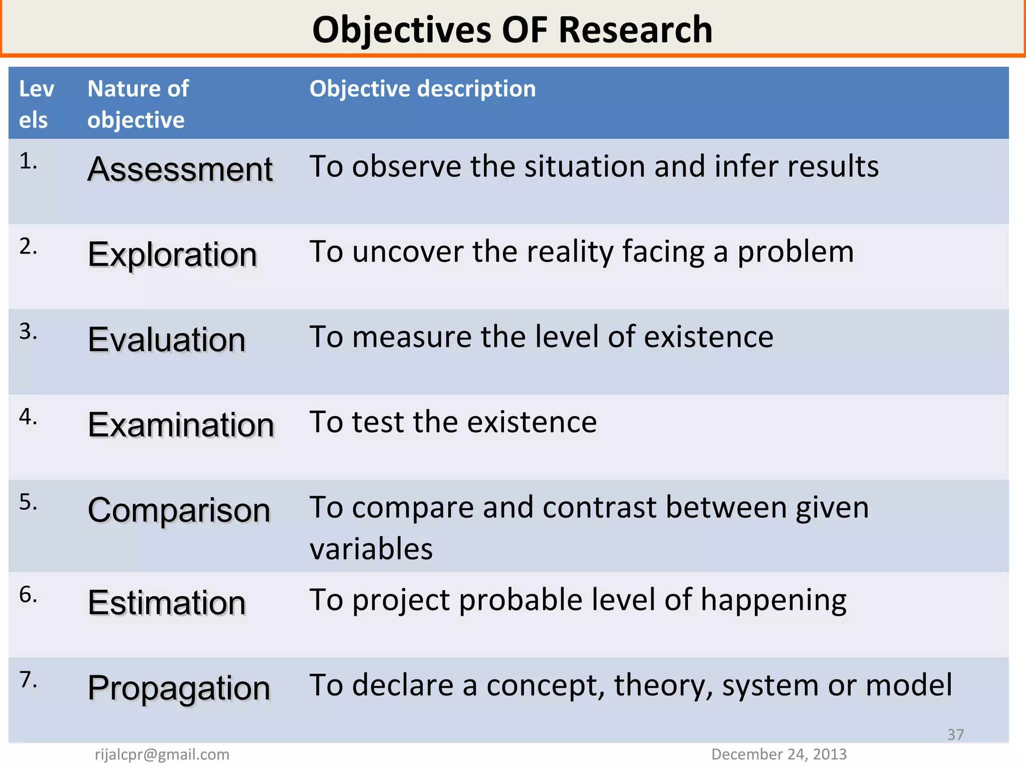 Objectives OF Research
Lev
els

Nature of
objective

Objective description

1.

Assessment

To observe the situation and infer results

2.

Exploration

To uncover the reality facing a problem

3.

Evaluation

To measure the level of existence

4.

Examination To test the existence

5.

Comparison

6.

Estimation

To compare and contrast between given
variables
To project probable level of happening

7.

Propagation

To declare a concept, theory, system or model

rijalcpr@gmail.com

December 24, 2013

37

 