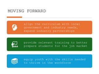 align the curriculum with local
government and industry needs,
expand industry partnerships
provide relevant training to better
prepare students for the job market
equip youth with the skills needed
to thrive in the workforce
MOVING FORWARD
 