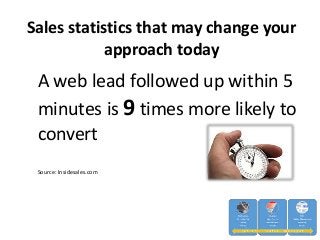 Sales statistics that may change your
approach today
A web lead followed up within 5
minutes is 9 times more likely to
convert
Source: Insidesales.com
Source: Insidesales.com
 