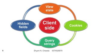Shyam N. Chawda 93749288799
Client
side
View
state
Cookies
Query
strings
Hidden
fields
 