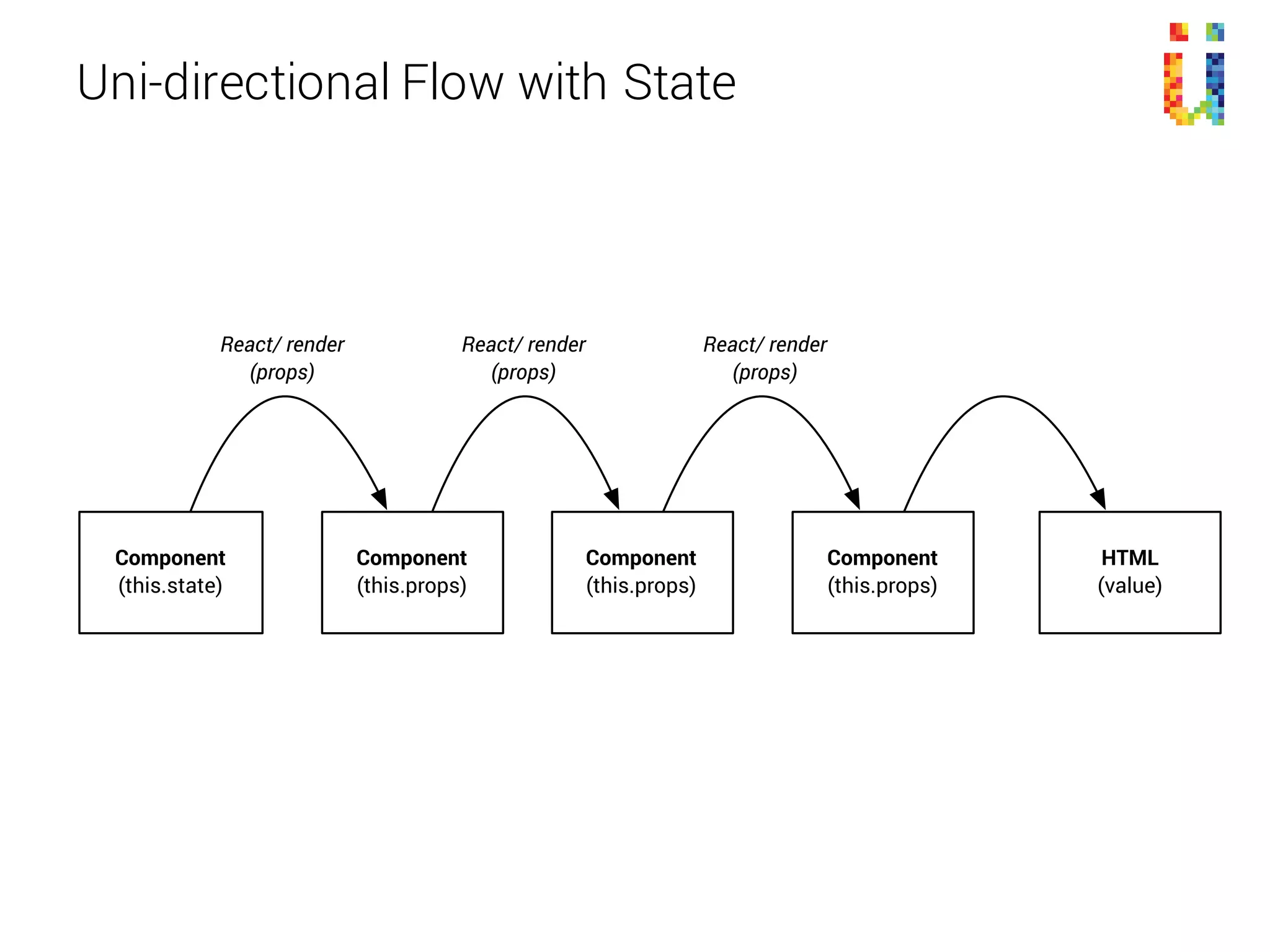 Unidirectional Flow With State
Component
(this.state)
Component
(this.props)
Component
(this.props)
React/ render
(props)
React/ render
(props)
React/ render
(props)
HTML
(value)
Component
(this.props)
 