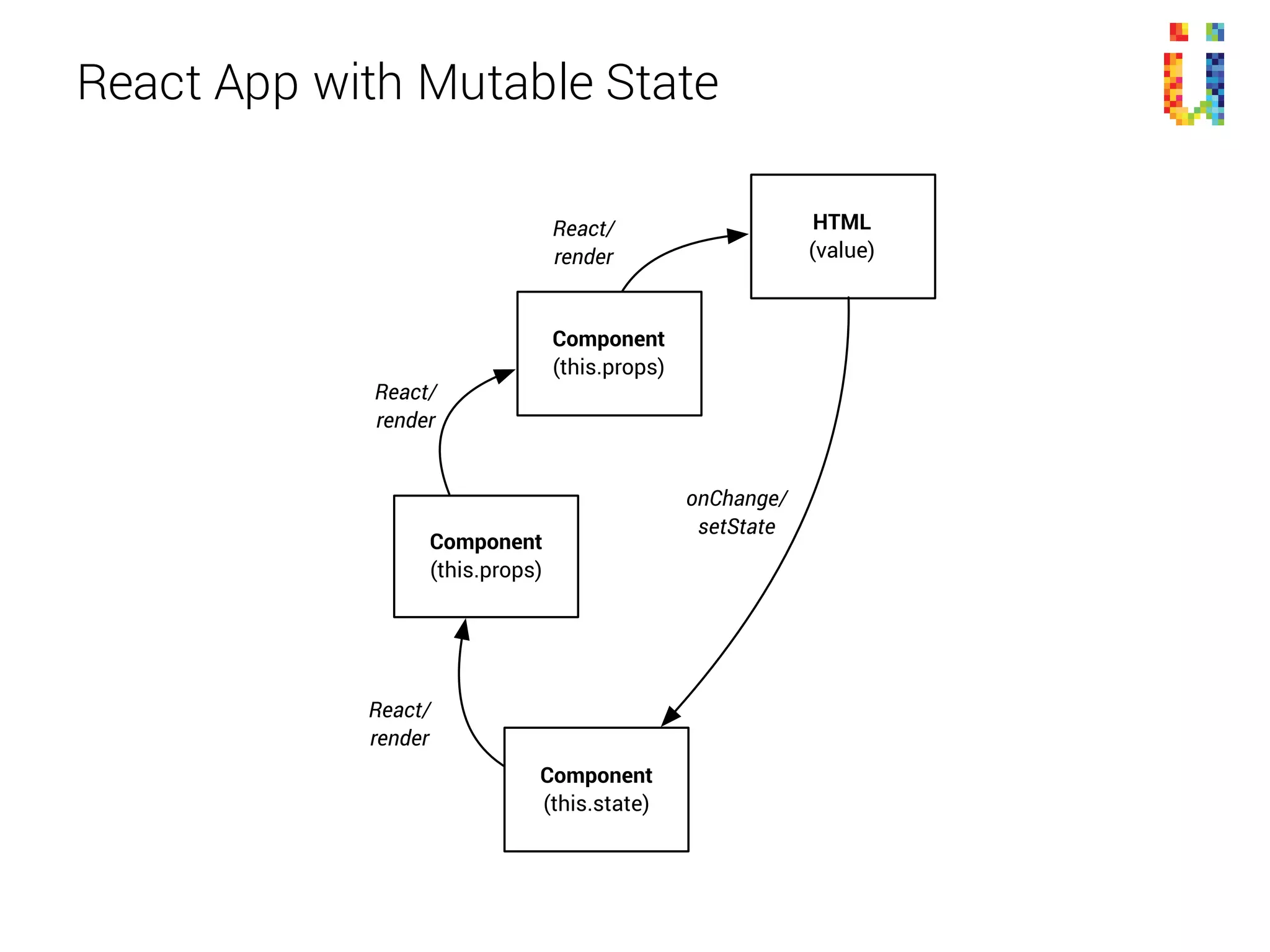 React App With Mutable State
HTML
(value)
Component
(this.state)
Component
(this.state)
React/
render
onChange/
setState
Component
(this.state)
React/
render
setState
setState
https://facebook.github.io/react/docs/two-way-binding-helpers.html
 
