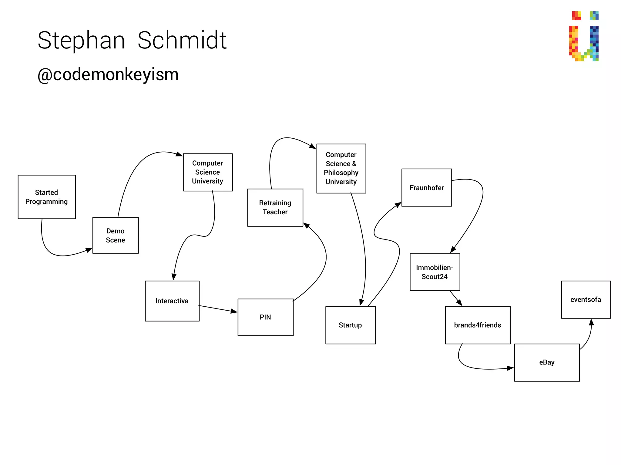 @codemonkeyism
Stephan Schmidt
Started
Programming
Computer
Science
University
Demo
Scene
Interactiva
PIN
Computer
Science &
Philosophy
University
Retraining
Teacher
Startup
Fraunhofer
Immobilien-
Scout24
brands4friends
eBay
eventsofa
 