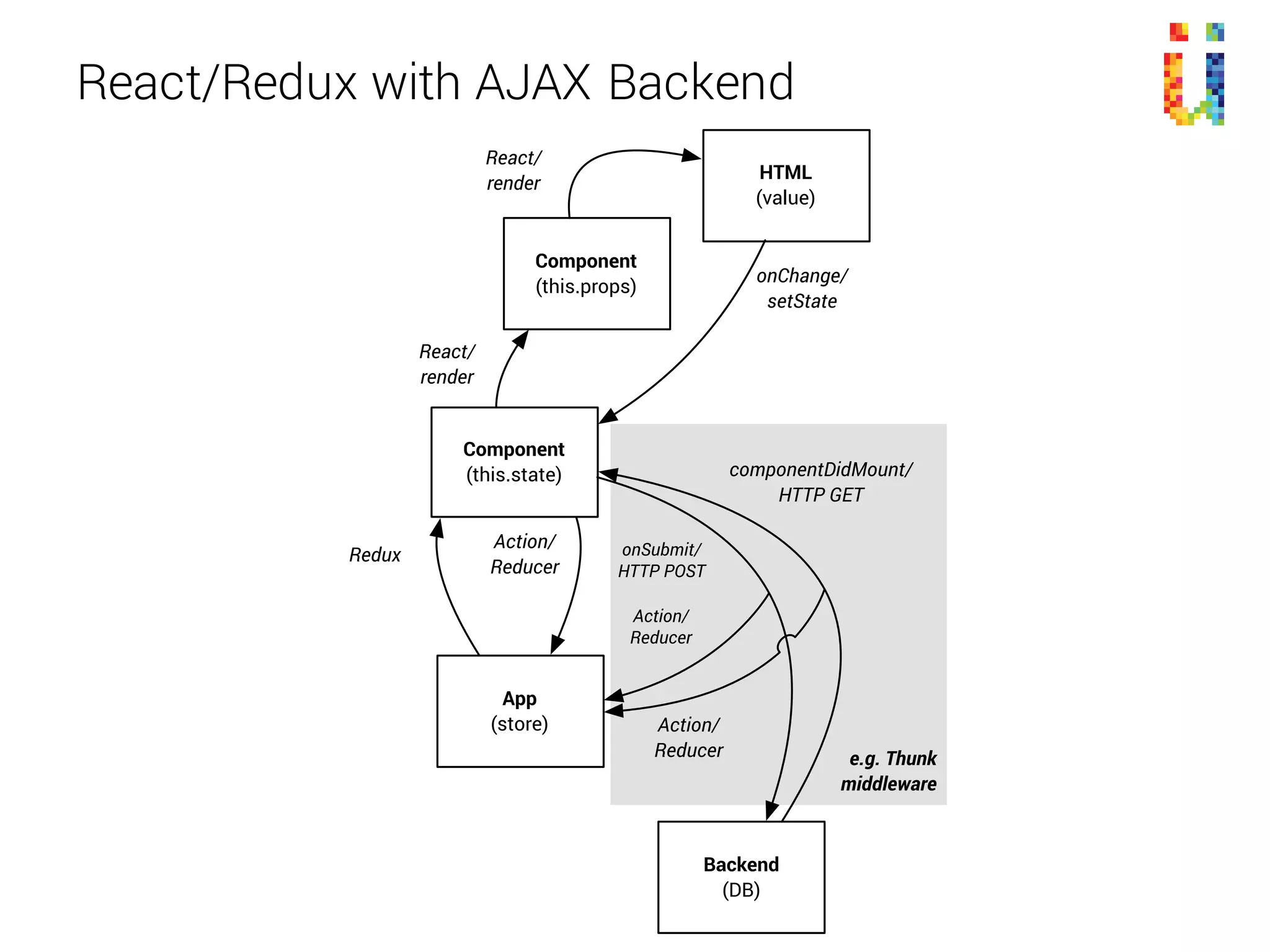Wiring Redux Store to React Props
 