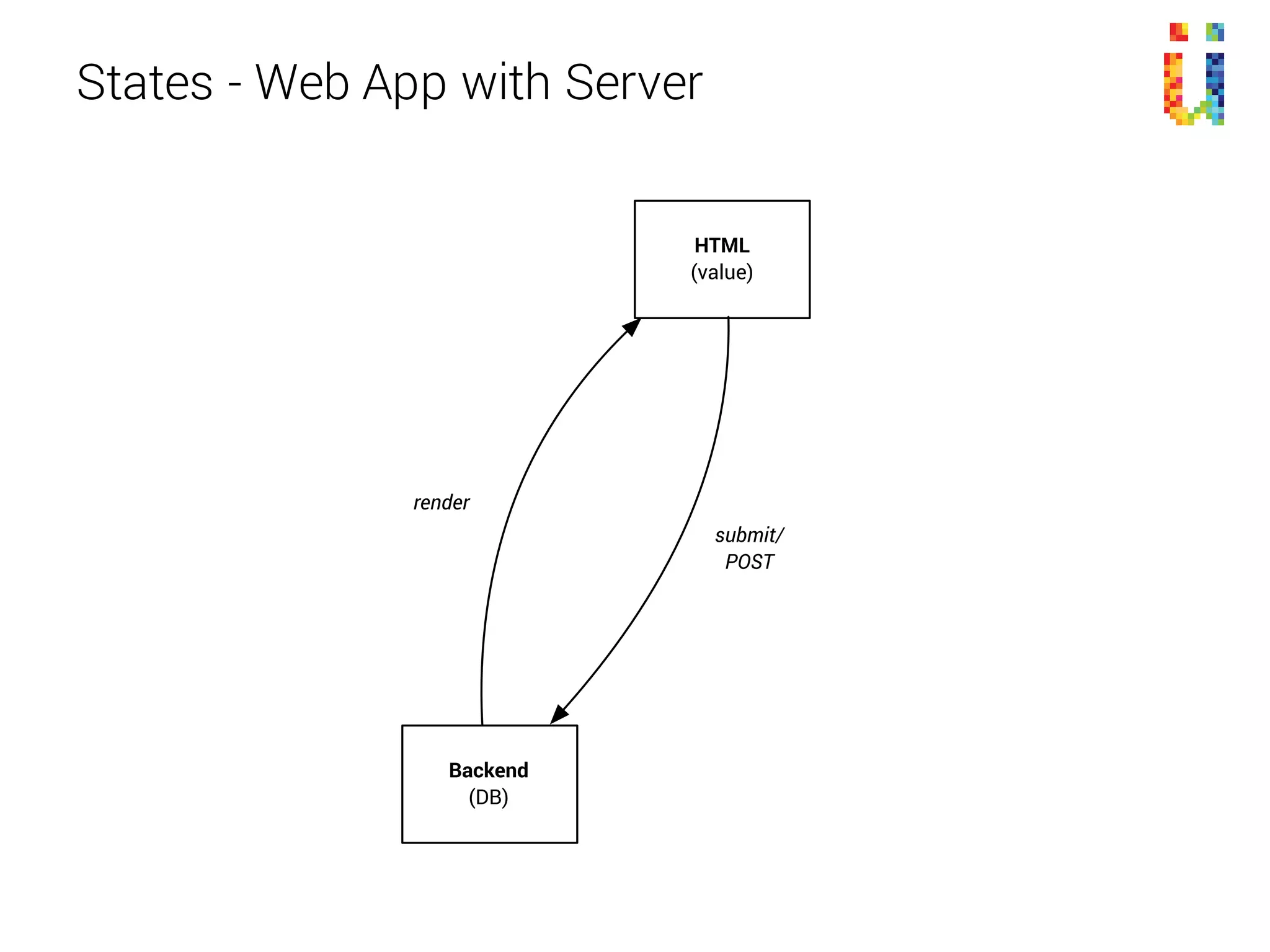States - Web App with Server
HTML
(value)
Backend
(DB)
submit/
POST
render
 