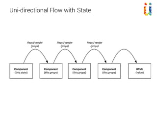 Unidirectional Flow With State
Component
(this.state)
Component
(this.props)
Component
(this.props)
React/ render
(props)
React/ render
(props)
React/ render
(props)
HTML
(value)
Component
(this.props)
 