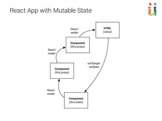 React App With Mutable State
HTML
(value)
Component
(this.state)
Component
(this.state)
React/
render
onChange/
setState
Component
(this.state)
React/
render
setState
setState
https://facebook.github.io/react/docs/two-way-binding-helpers.html
 